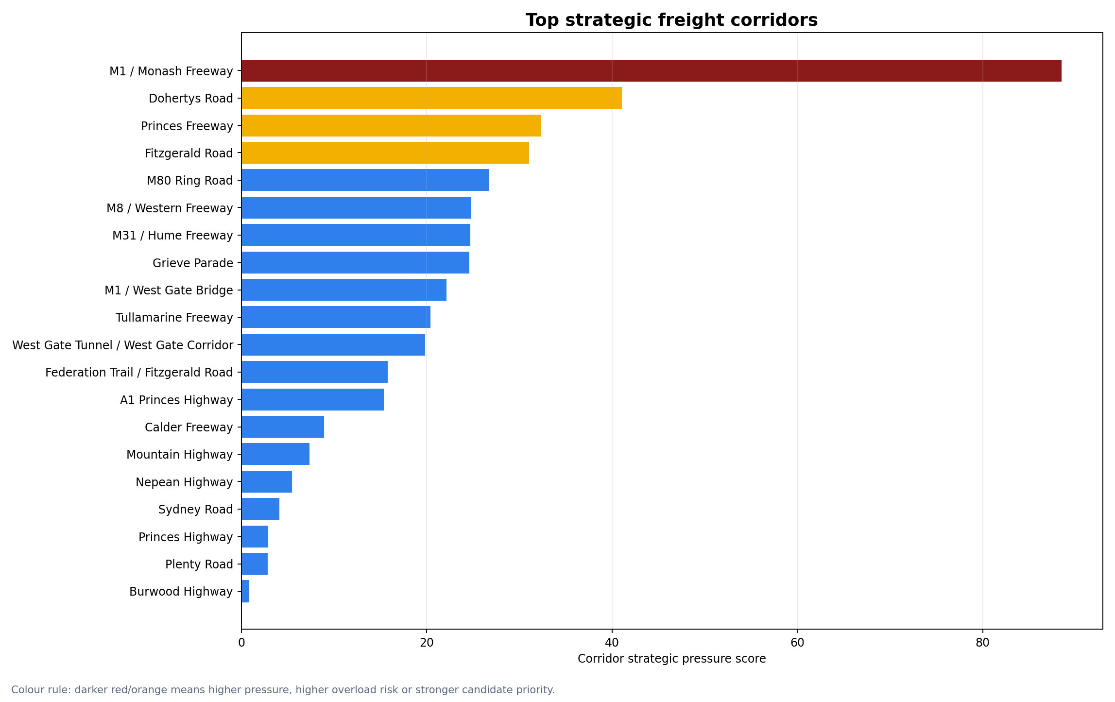 Top strategic freight corridors