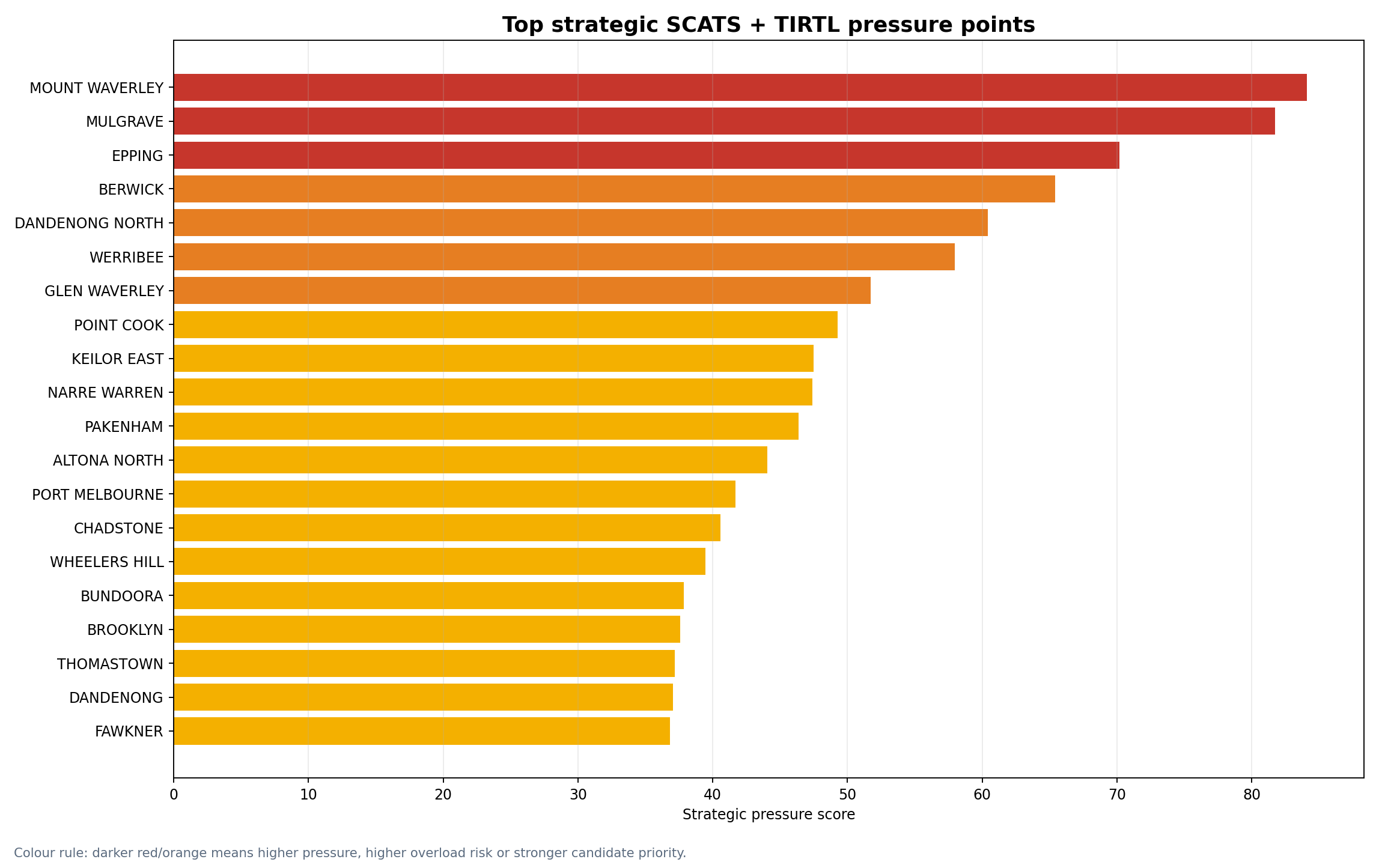 Top strategic pressure points