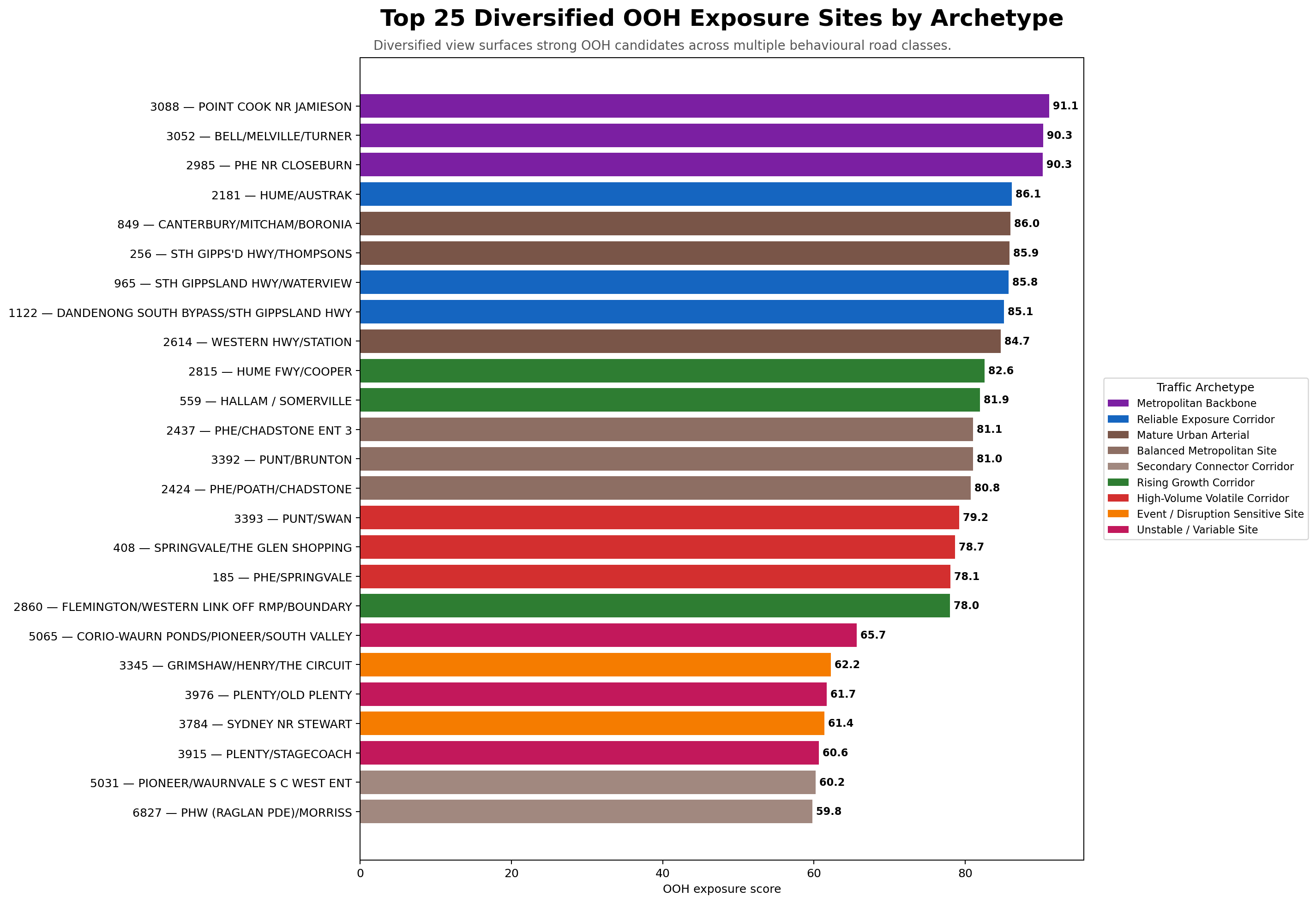 Top 25 diversified Melbourne SCATS OOH exposure sites by traffic archetype