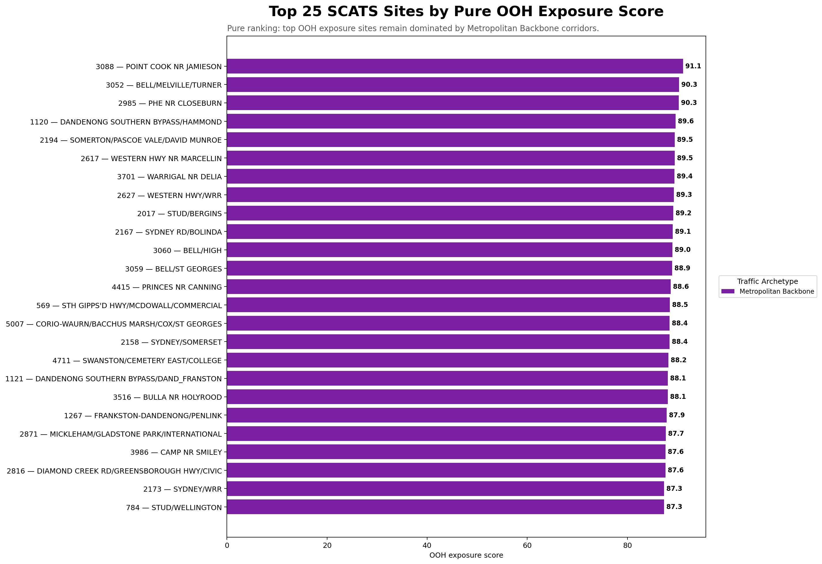 Top 25 Melbourne SCATS sites by pure OOH exposure score