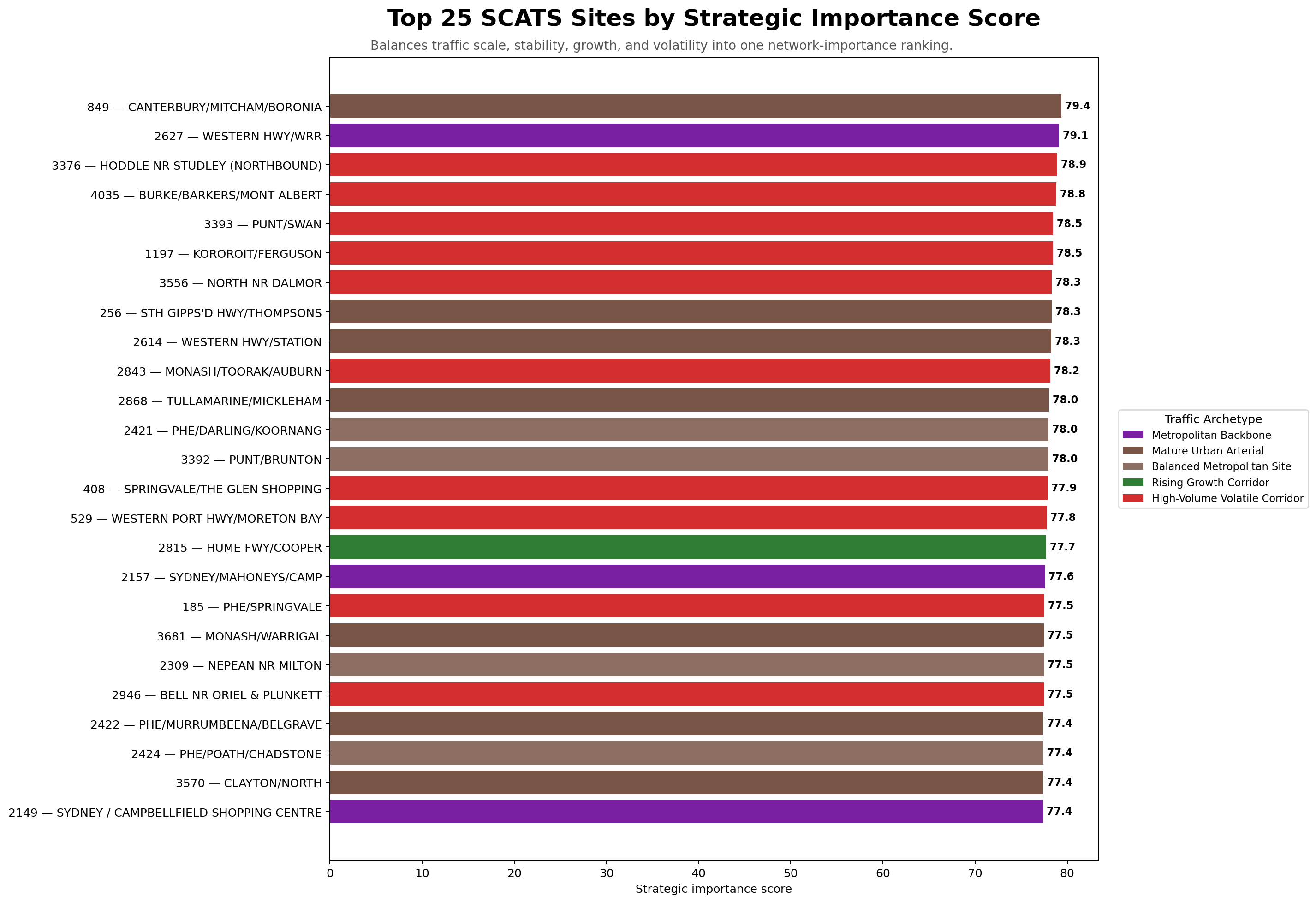 Top 25 Melbourne SCATS sites by strategic importance score
