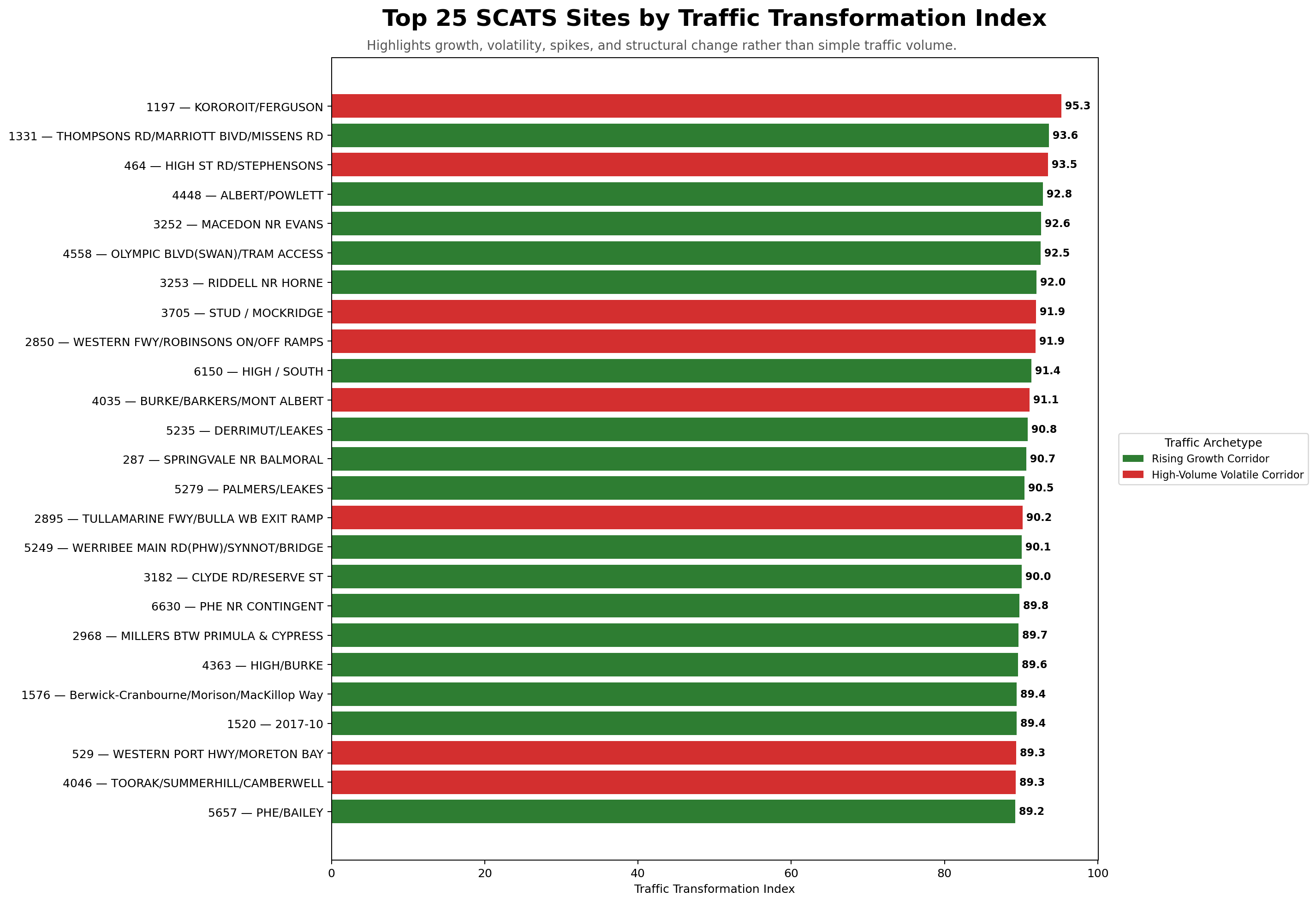 Top 25 Melbourne SCATS sites by Traffic Transformation Index