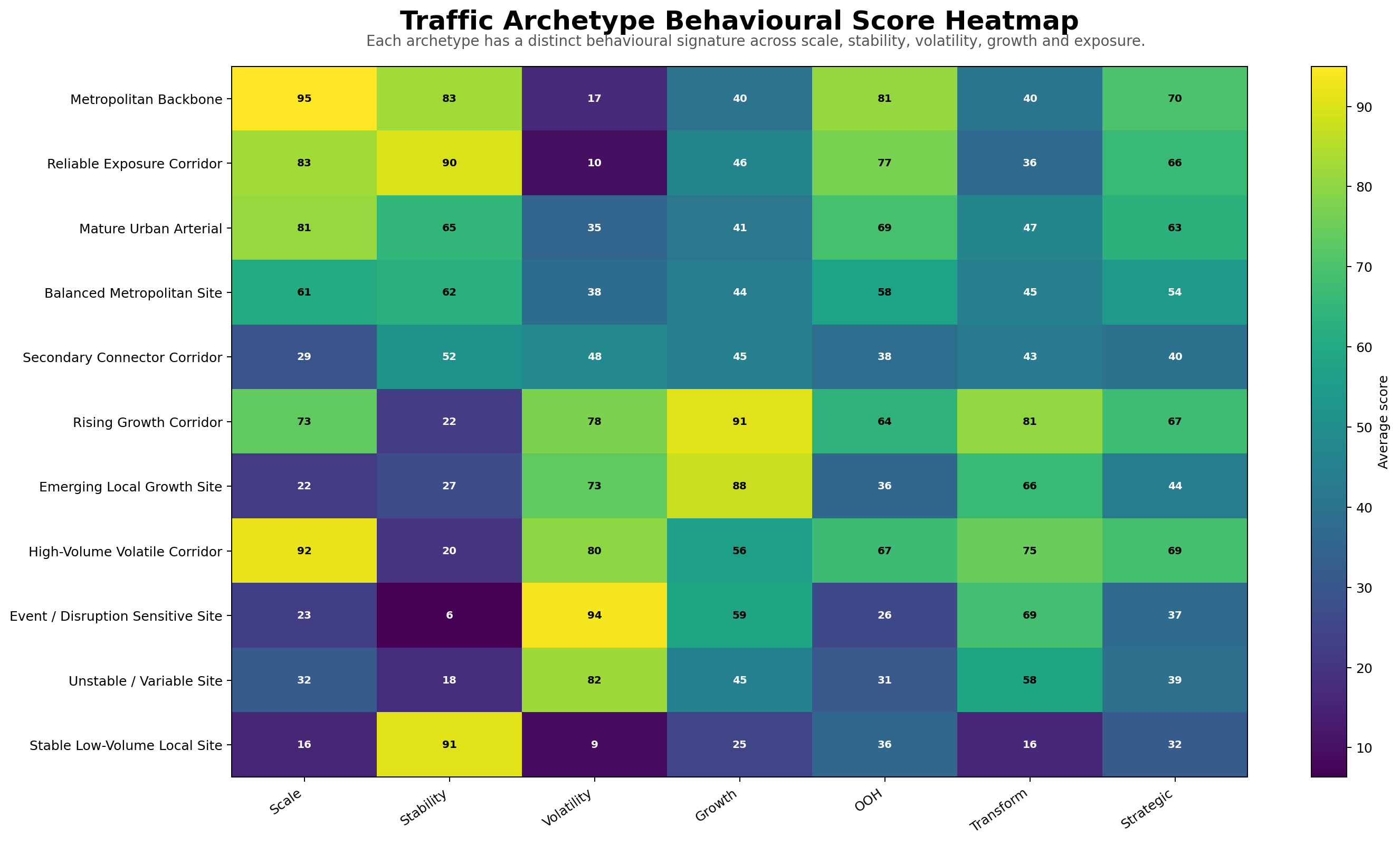 Melbourne SCATS traffic archetype behavioural score heatmap
