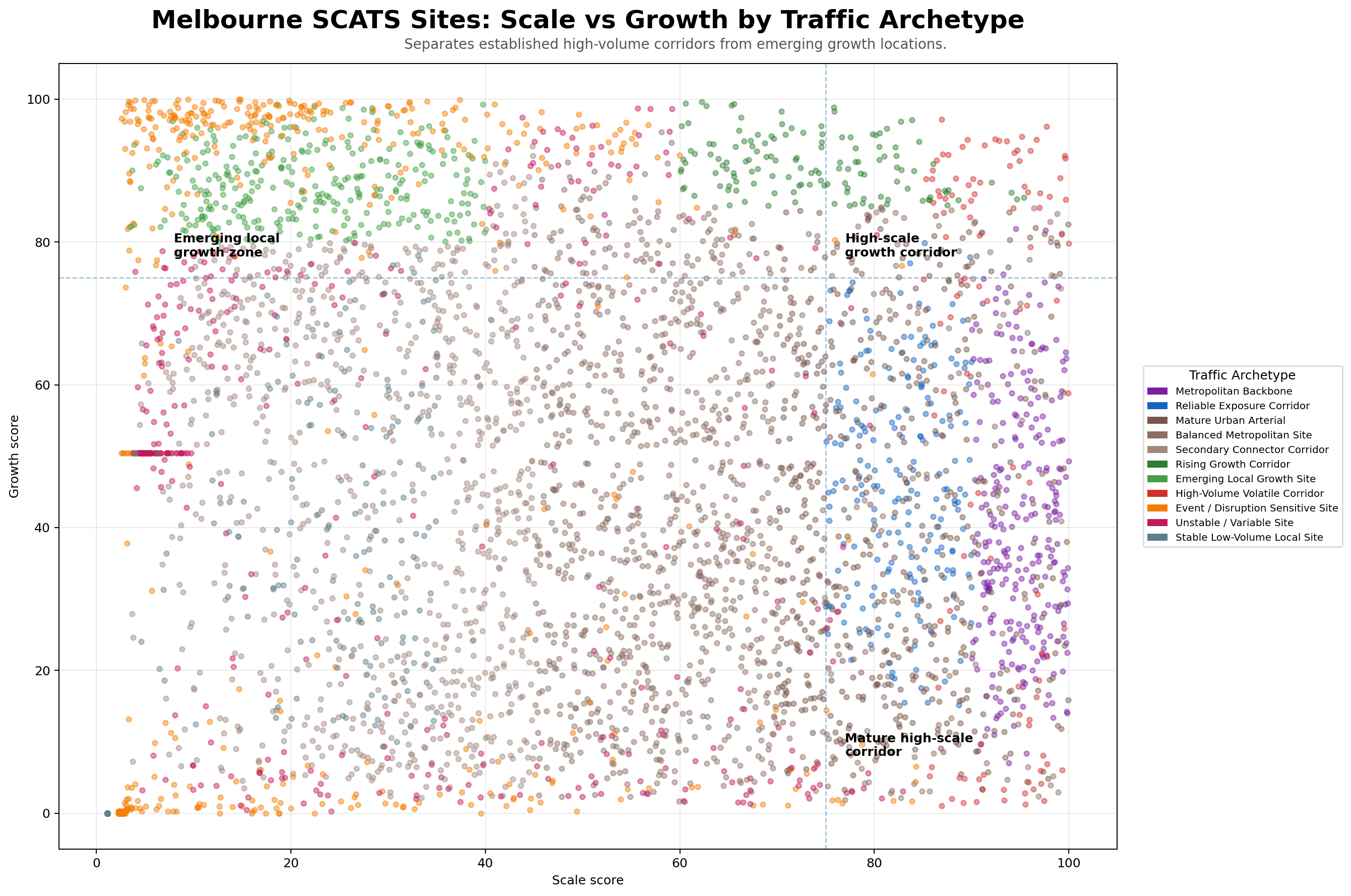 Melbourne SCATS scale versus growth by traffic archetype scatter plot