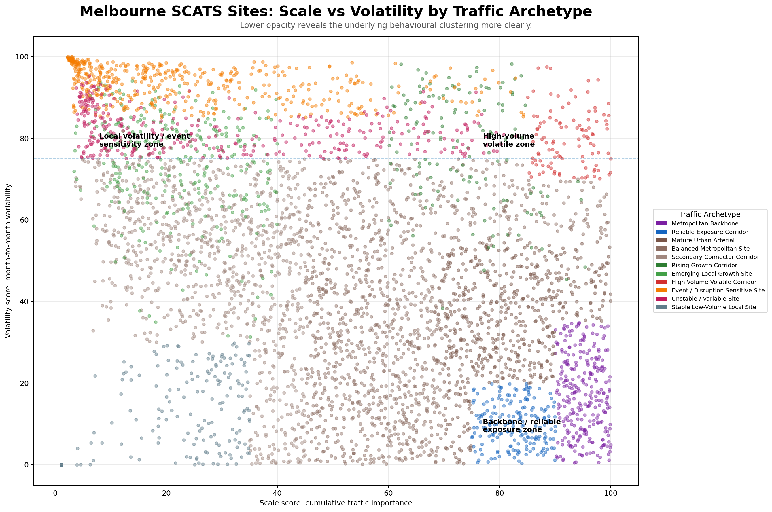 Melbourne SCATS scale versus volatility by traffic archetype scatter plot