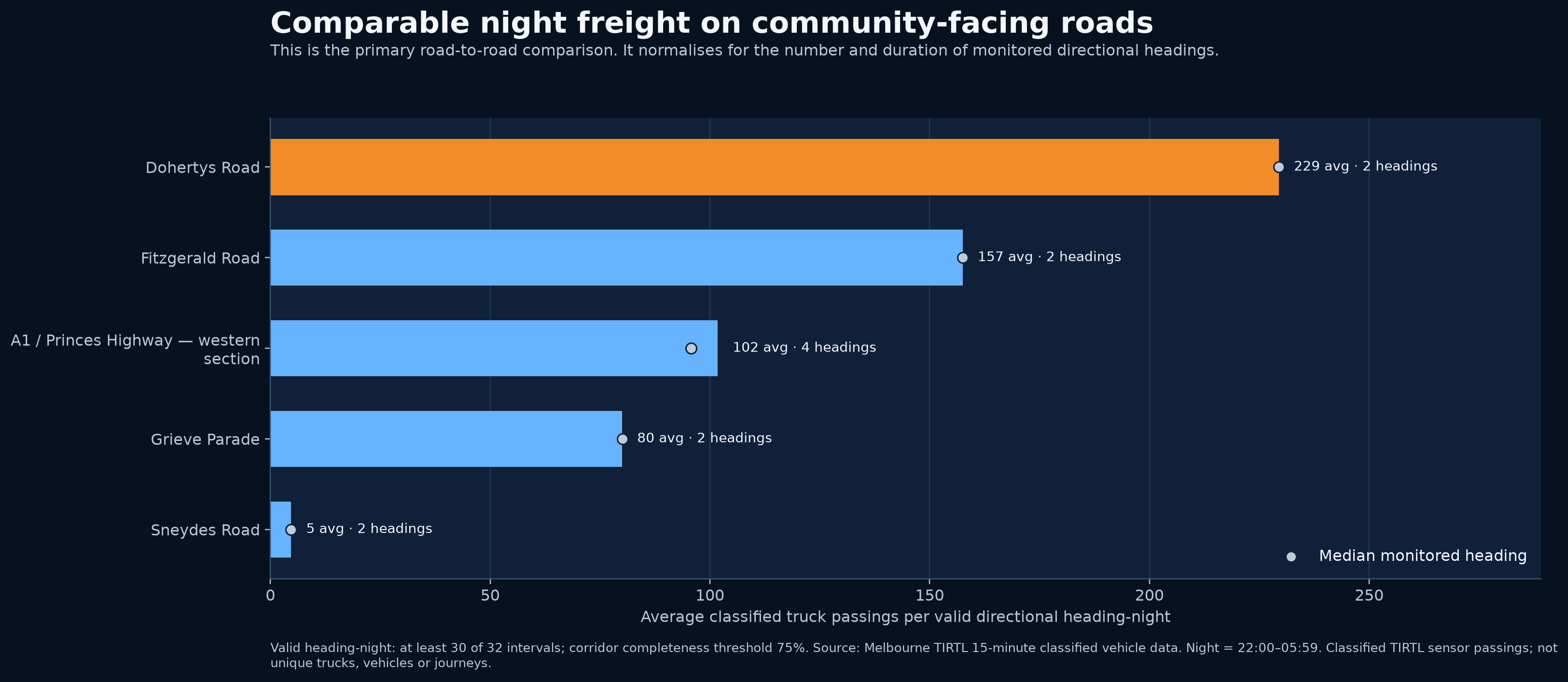 Comparable overnight freight on community-facing roads