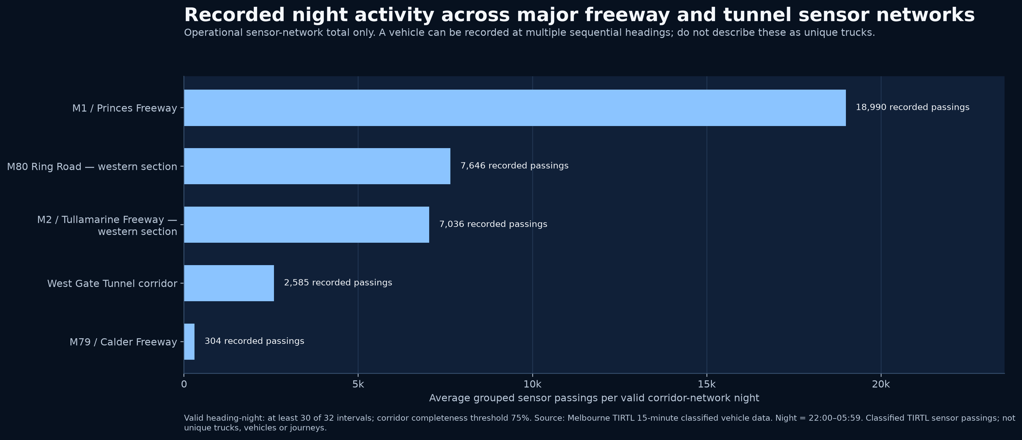 Recorded night activity across major freeway and tunnel sensor networks