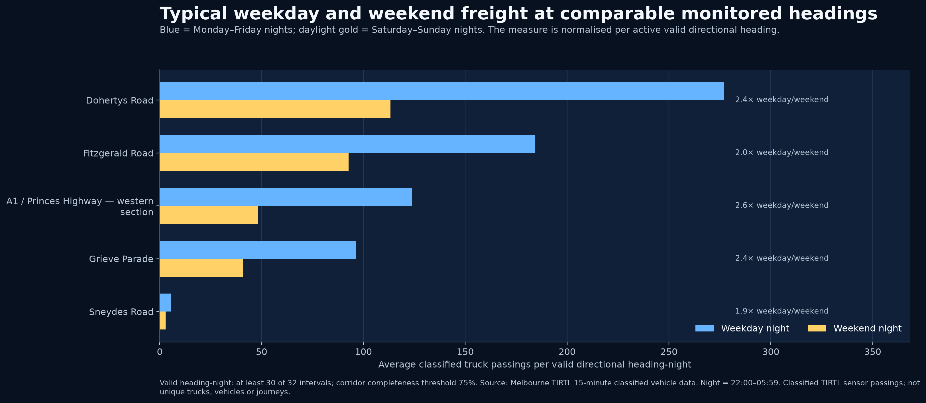 Weekday-night versus weekend-night freight