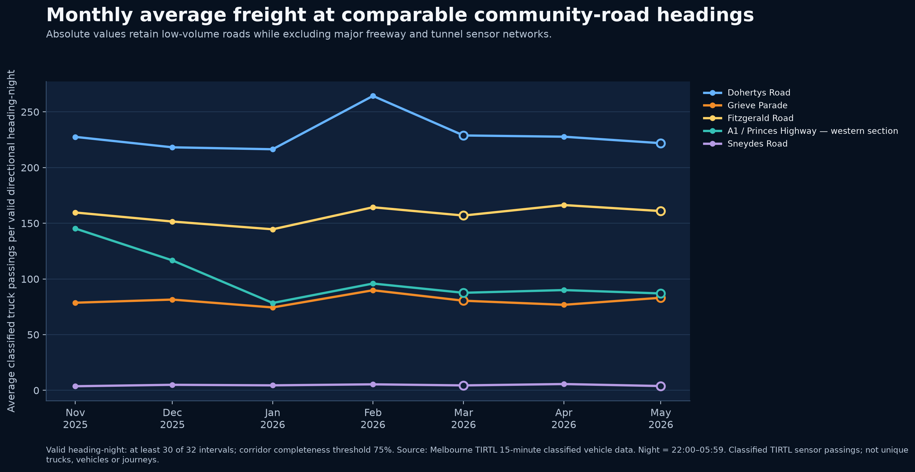 Monthly average freight per monitored heading