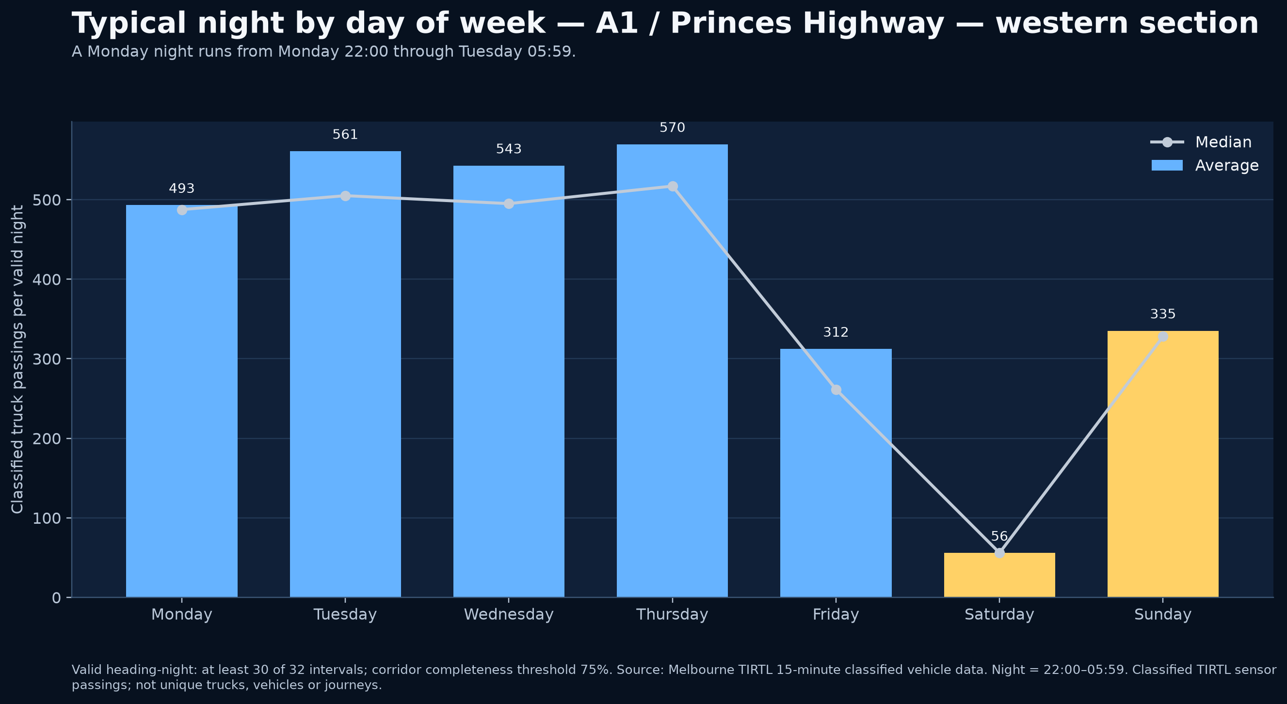 Typical night by day of week — A1 / Princes Highway — western section