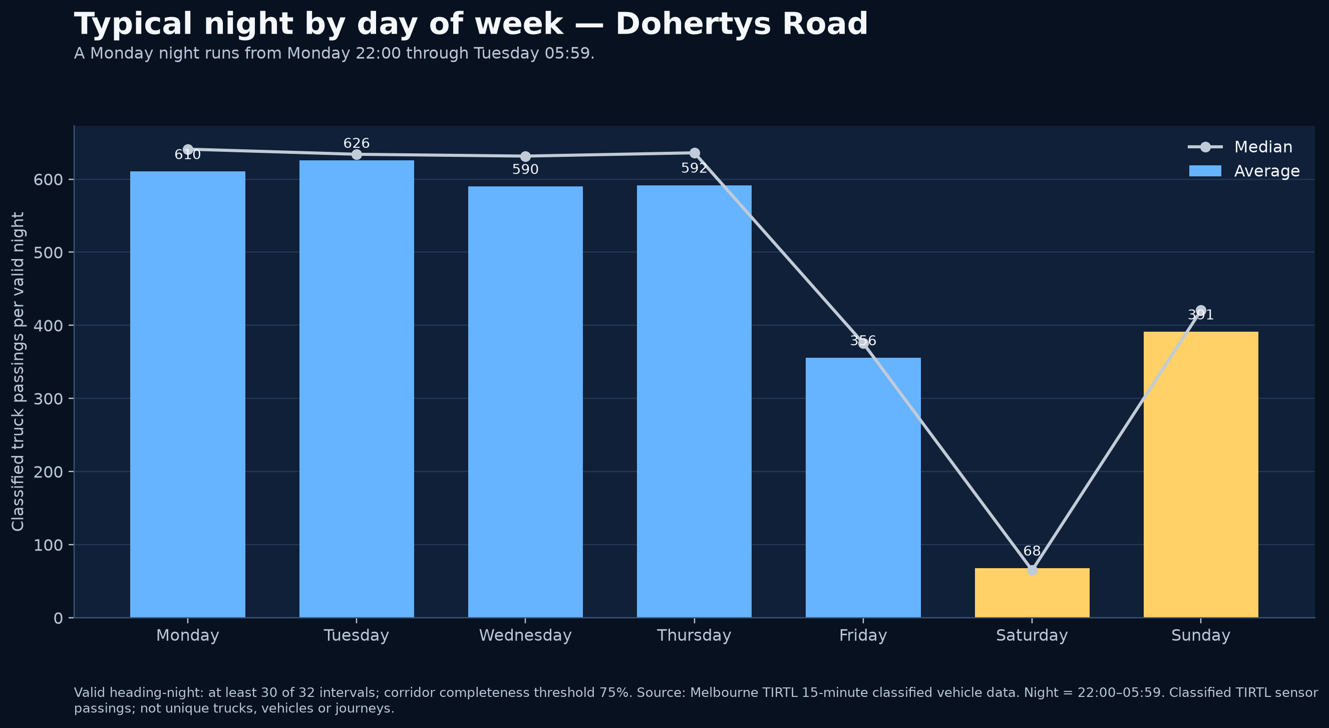 Dohertys Road day-of-week overnight freight profile
