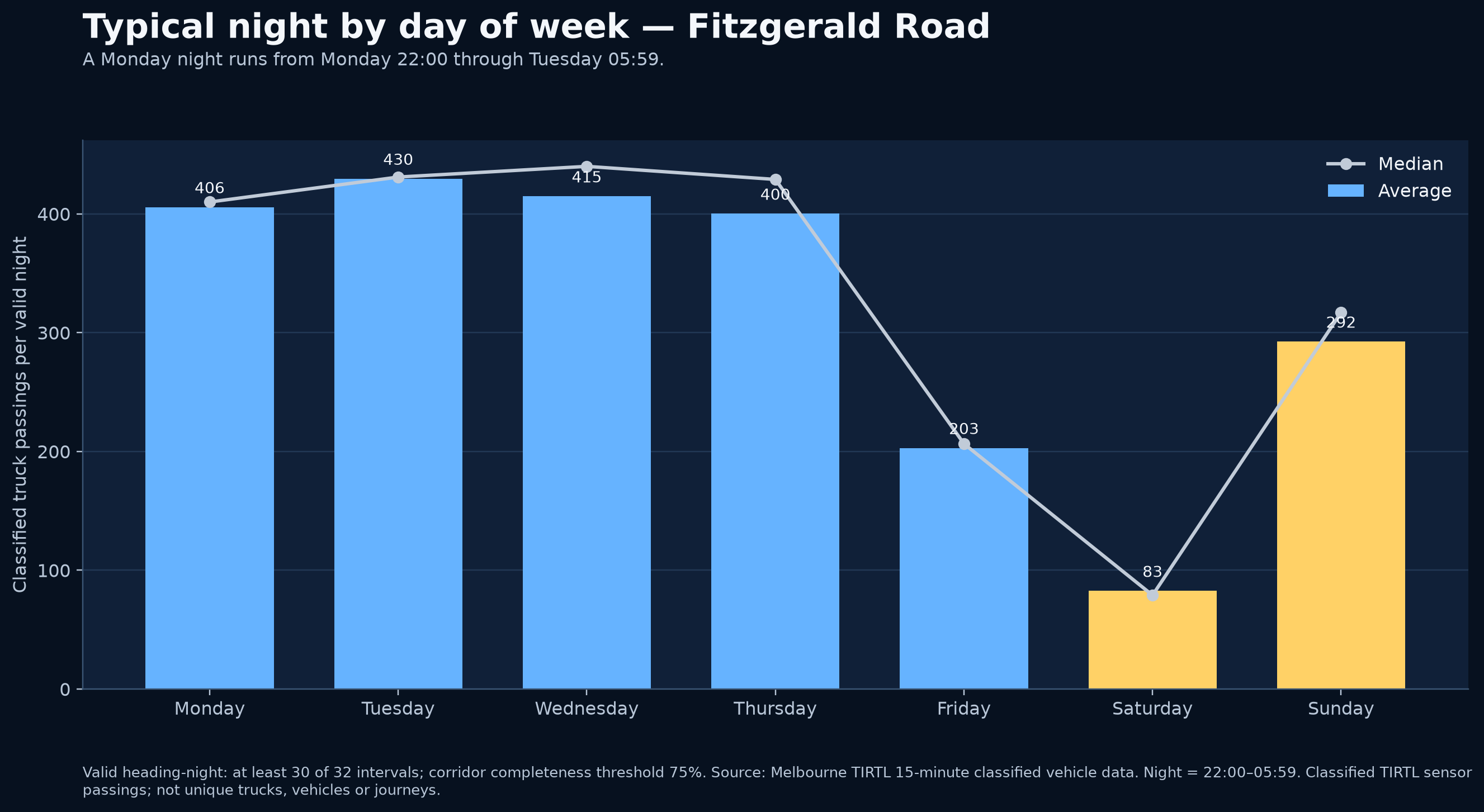 Typical night by day of week — Fitzgerald Road