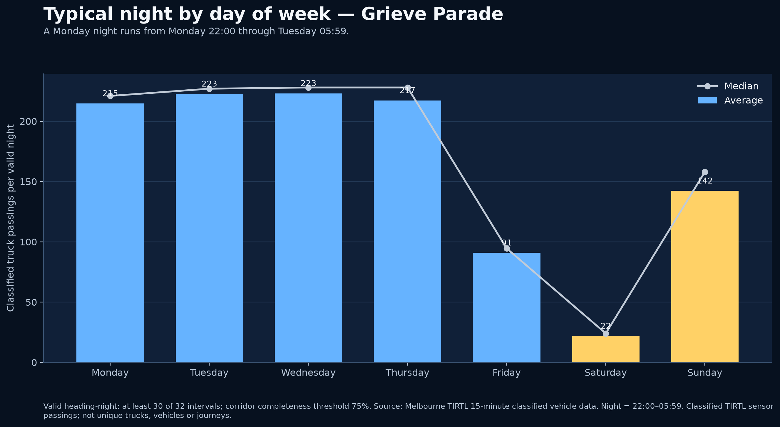 Typical night by day of week — Grieve Parade