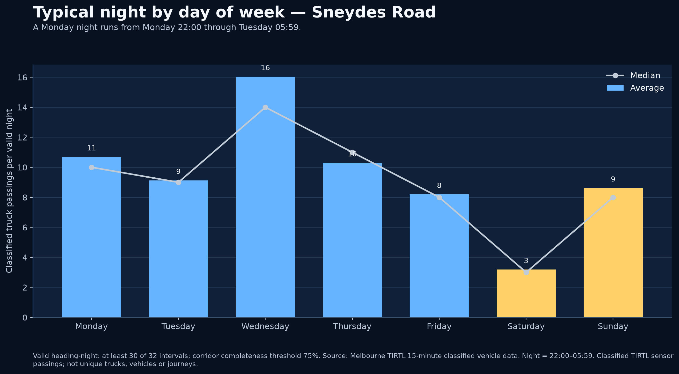Typical night by day of week — Sneydes Road