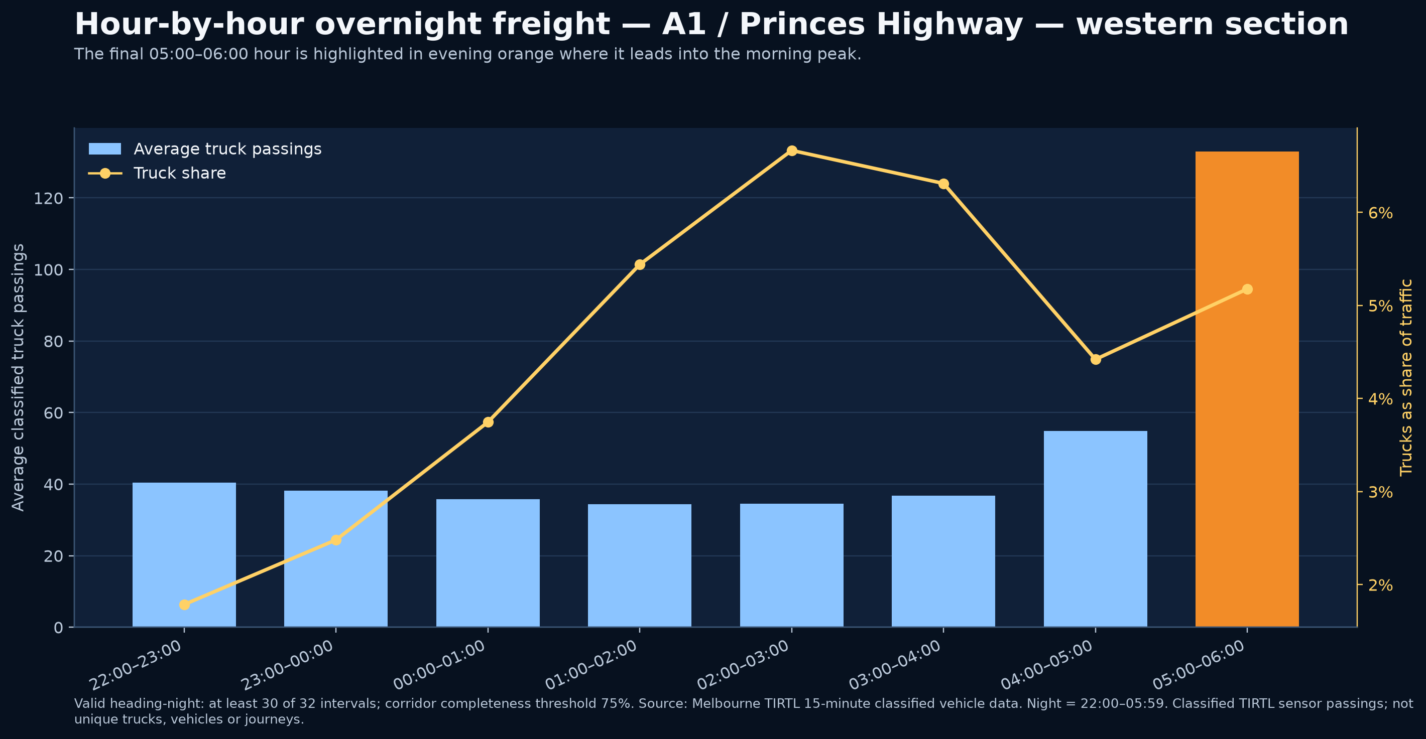 Hour-by-hour overnight freight — A1 / Princes Highway — western section