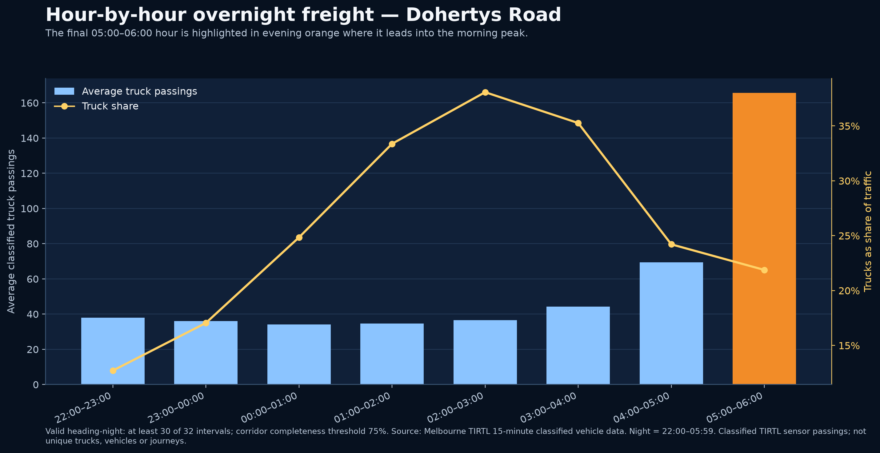 Hour-by-hour overnight freight — Dohertys Road
