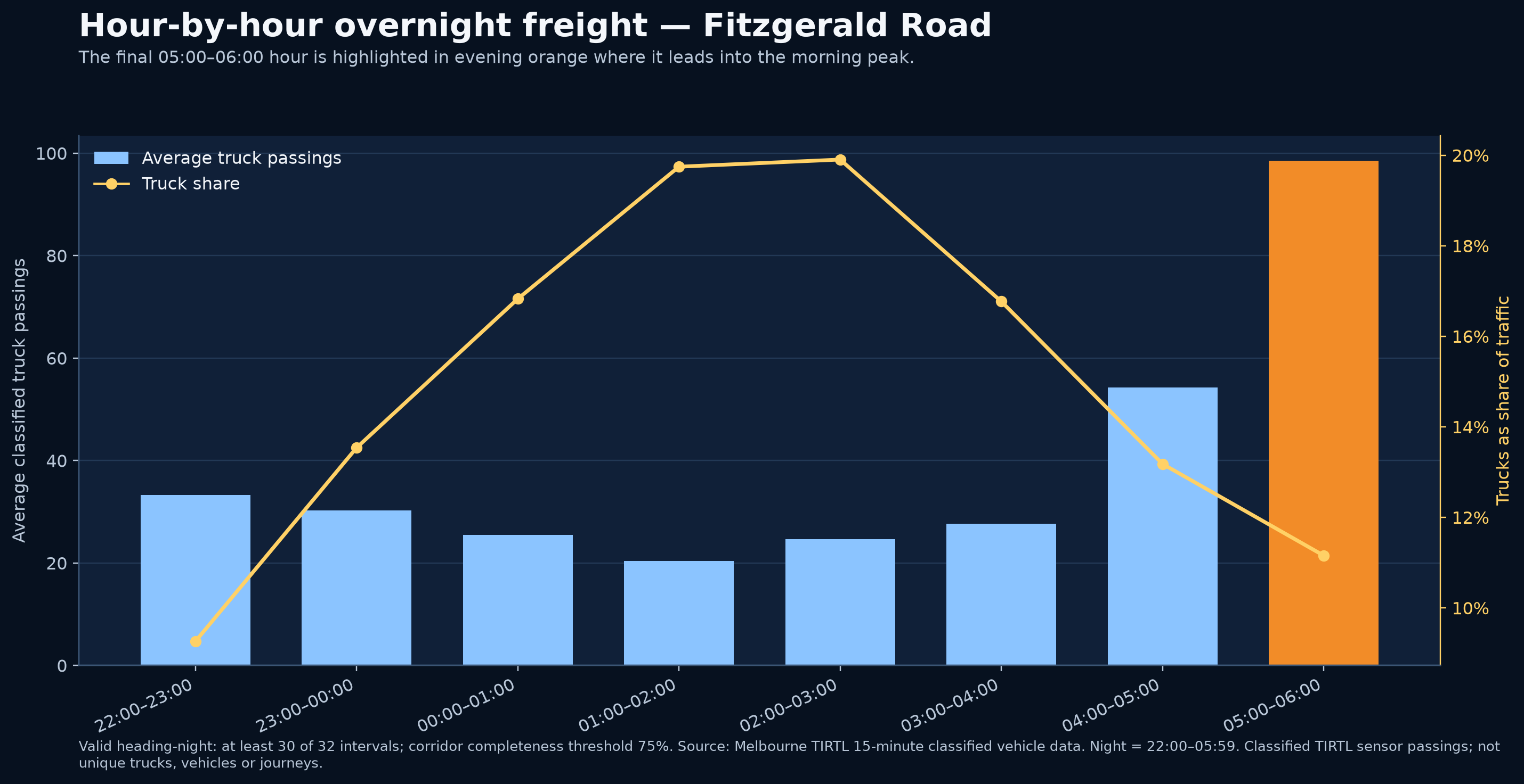 Hour-by-hour overnight freight — Fitzgerald Road