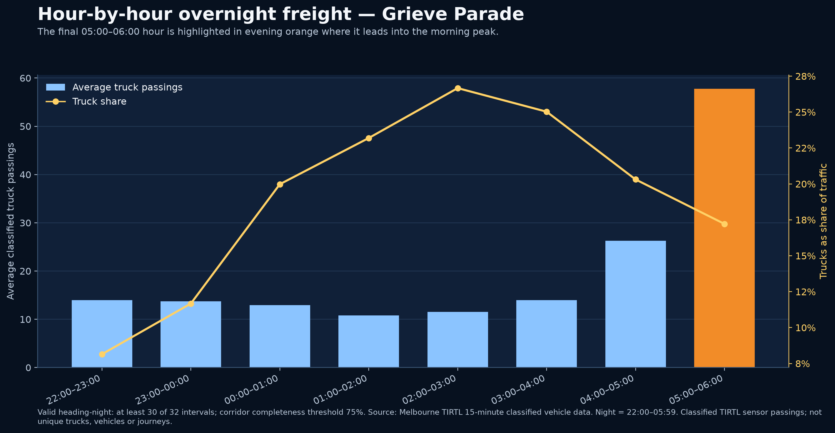Hour-by-hour overnight freight — Grieve Parade