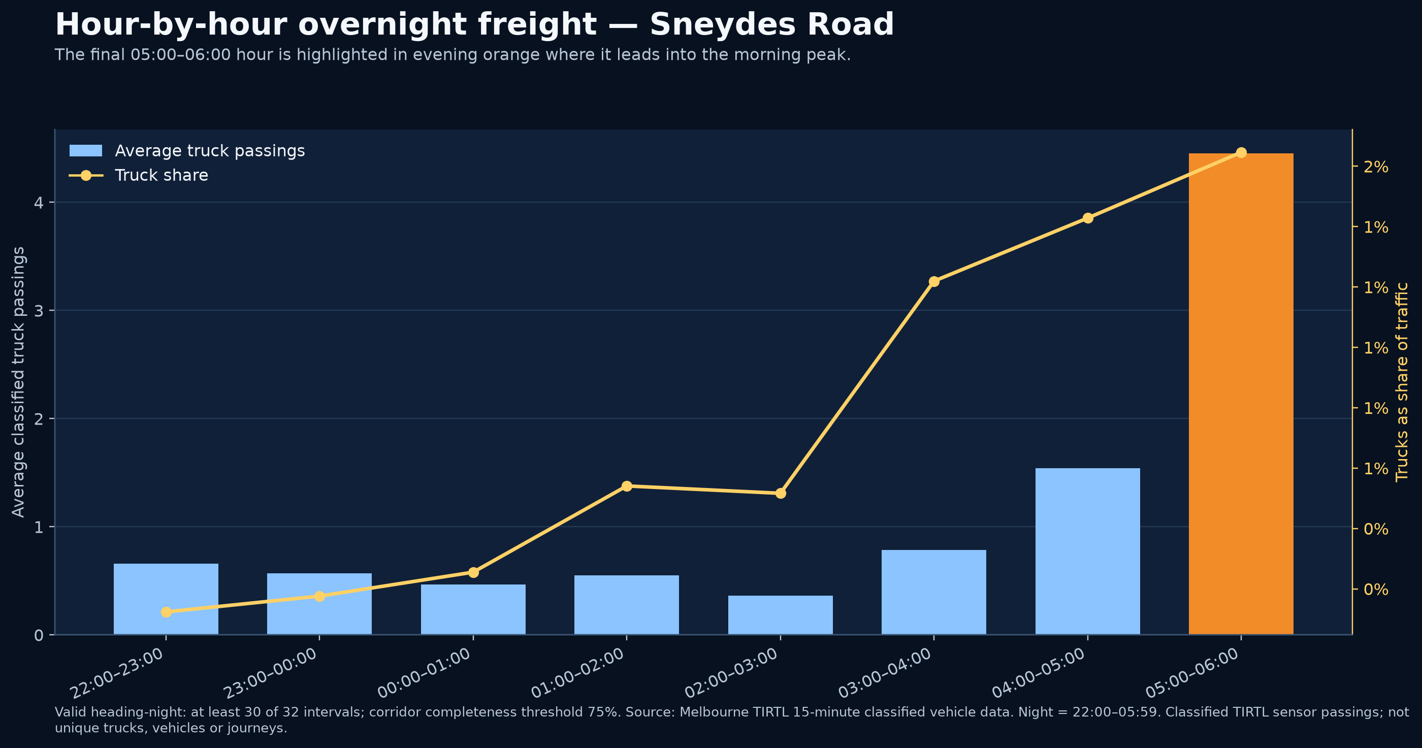 Hour-by-hour overnight freight — Sneydes Road