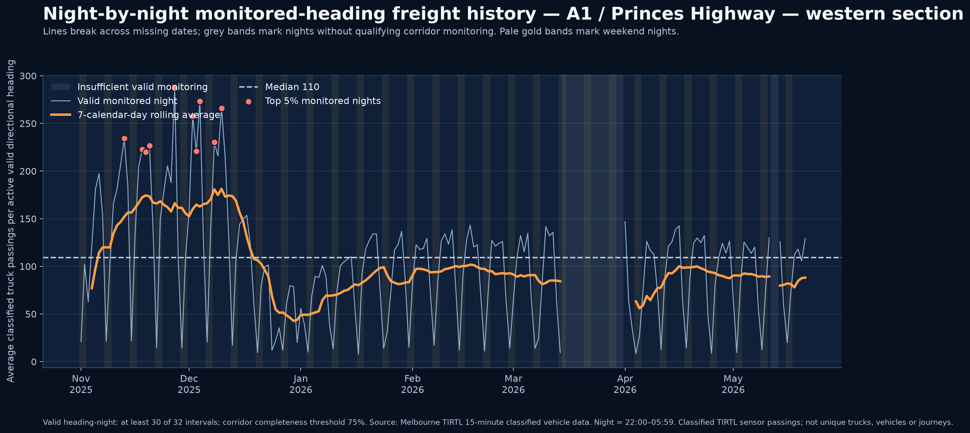 Night-by-night monitored-heading freight history — A1 / Princes Highway — western section
