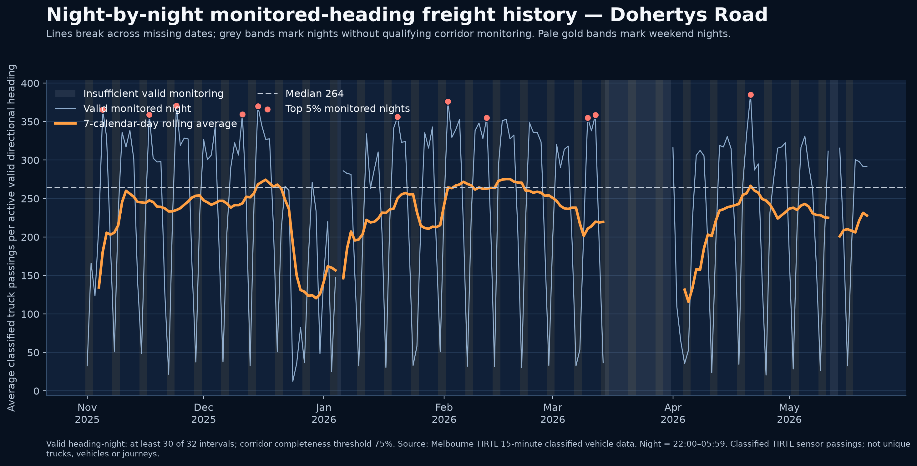 Night-by-night monitored-heading freight history — Dohertys Road