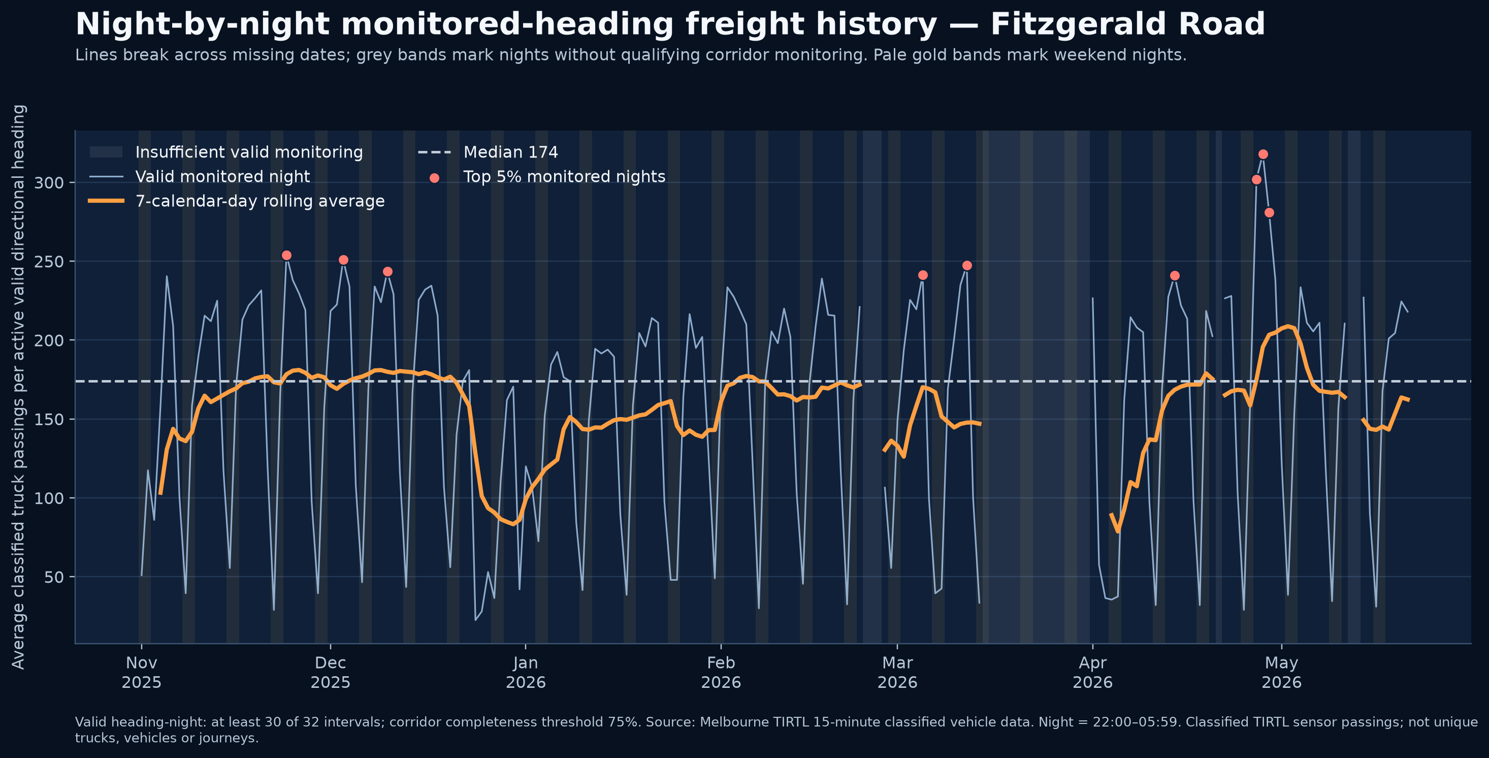 Night-by-night monitored-heading freight history — Fitzgerald Road