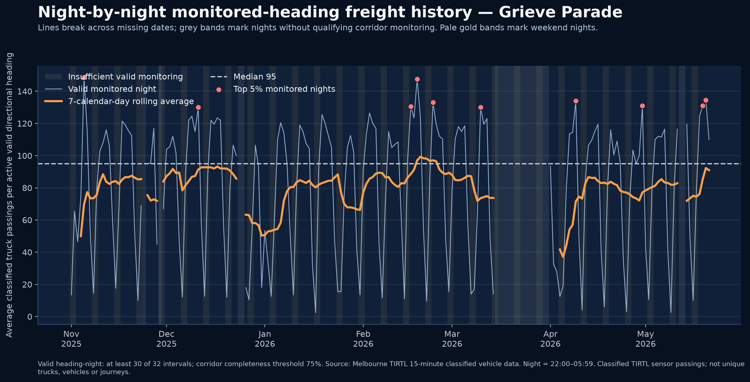 Night-by-night monitored-heading freight history — Grieve Parade