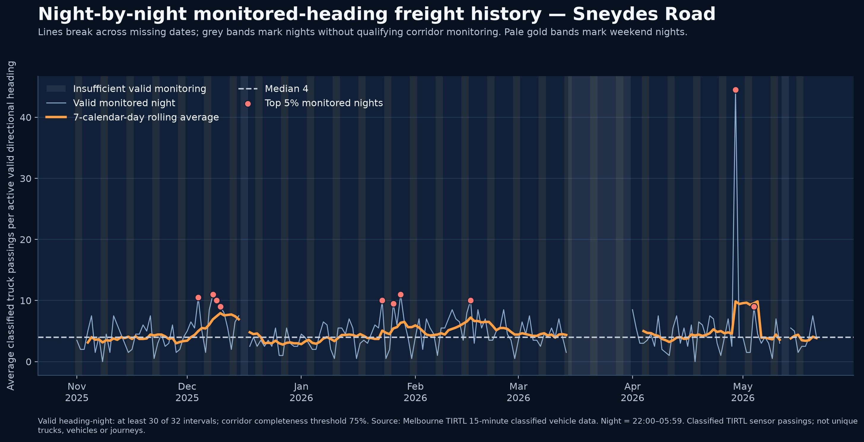 Night-by-night monitored-heading freight history — Sneydes Road