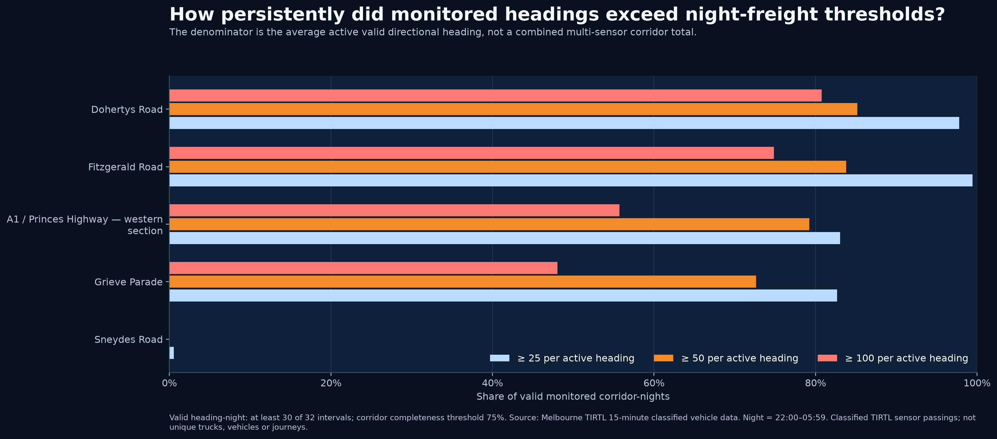 How often heavy overnight freight occurred