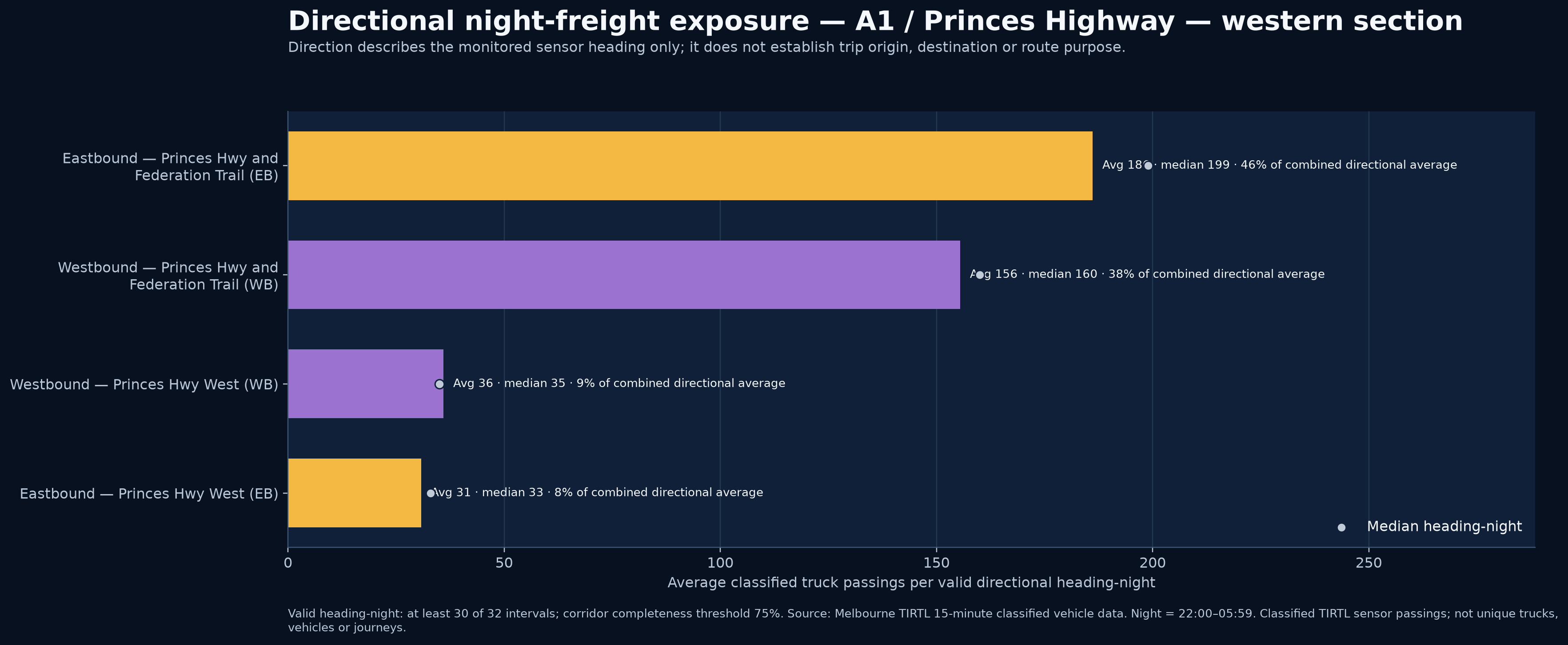 Directional night-freight exposure — A1 / Princes Highway — western section