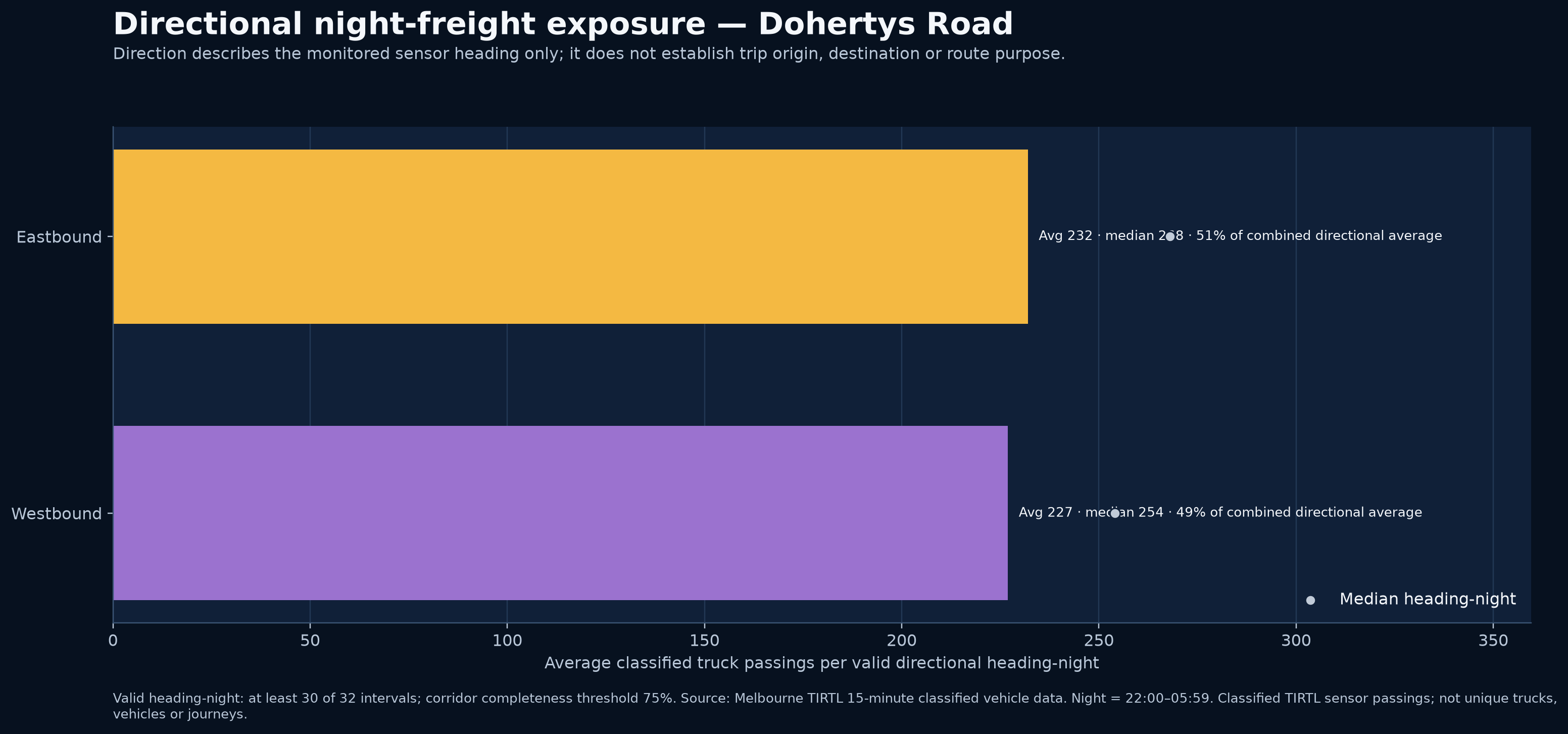 Directional night-freight exposure — Dohertys Road