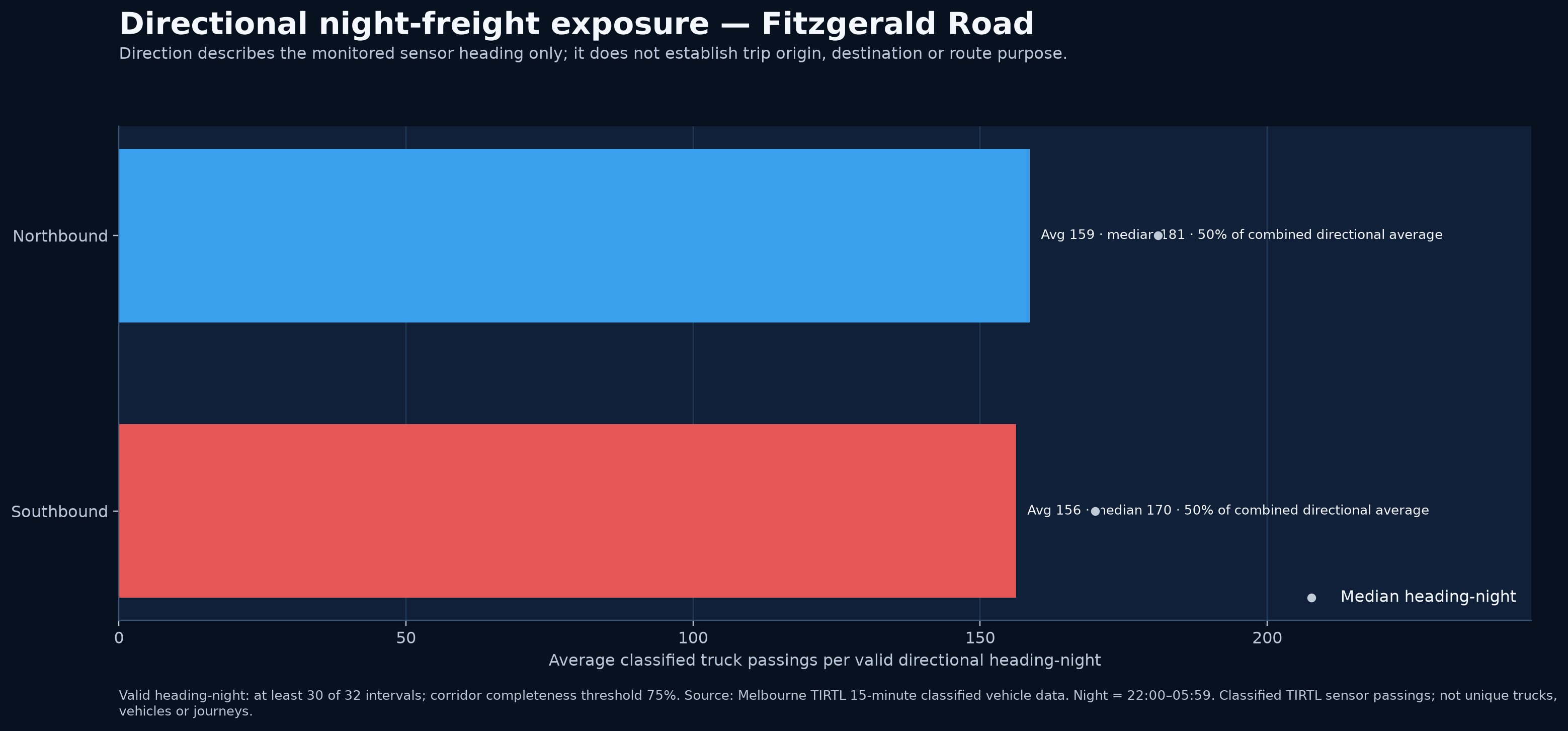 Directional night-freight exposure — Fitzgerald Road