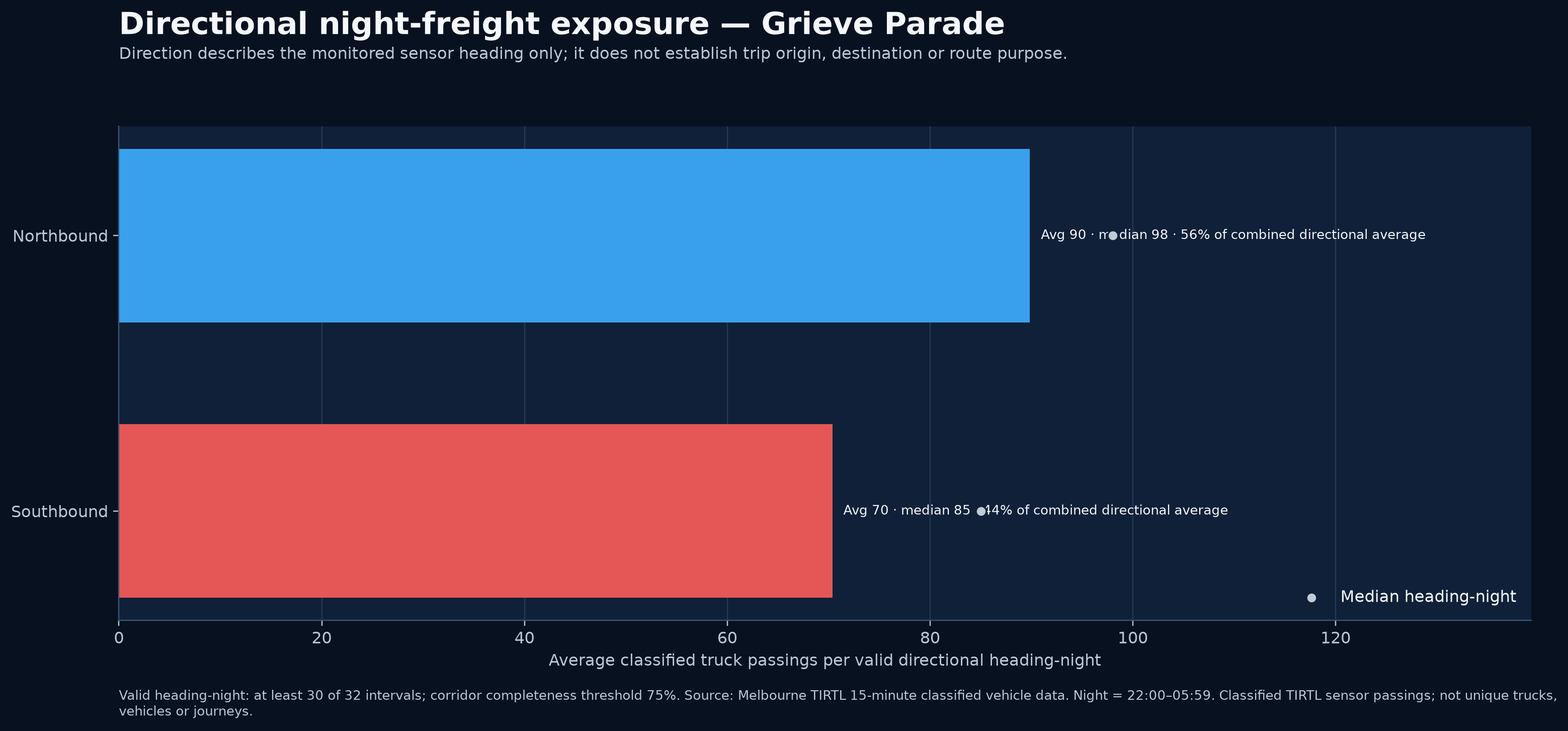 Directional night-freight exposure — Grieve Parade