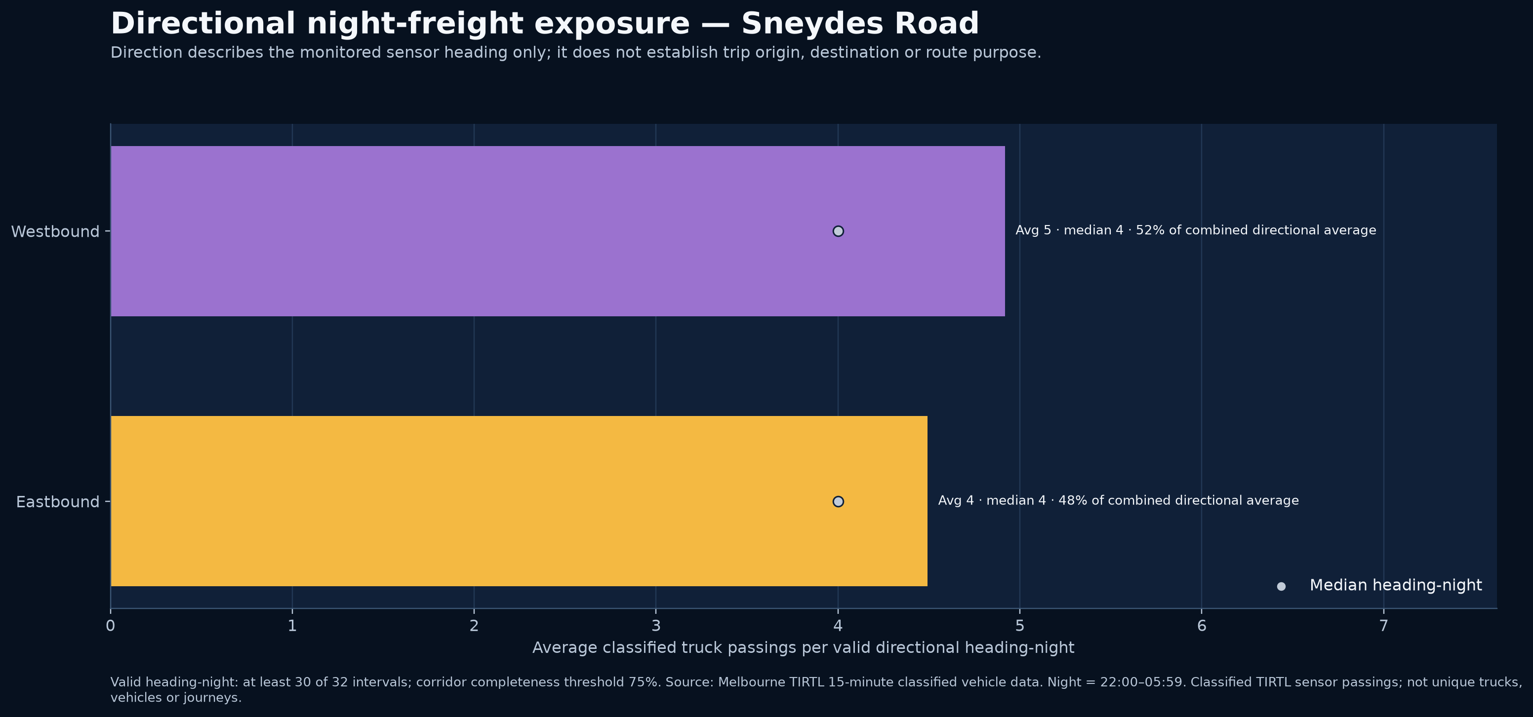 Directional night-freight exposure — Sneydes Road