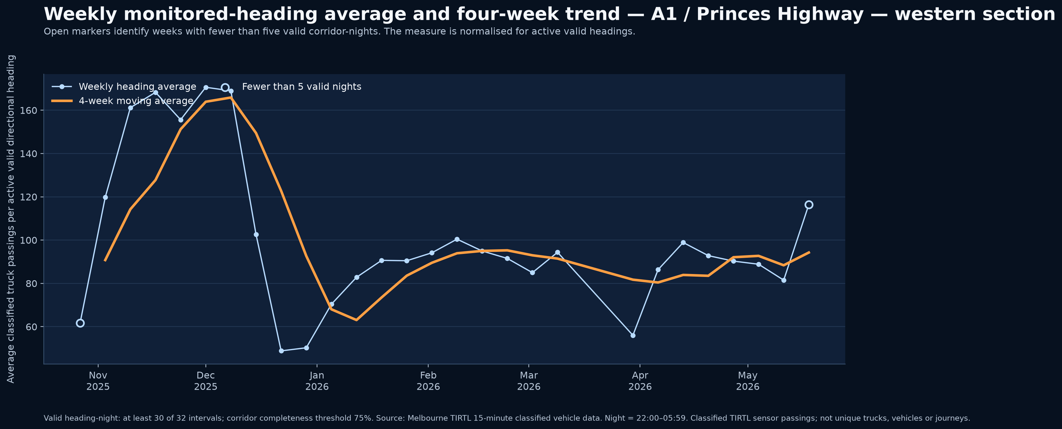 Weekly monitored-heading average and four-week trend — A1 / Princes Highway — western section