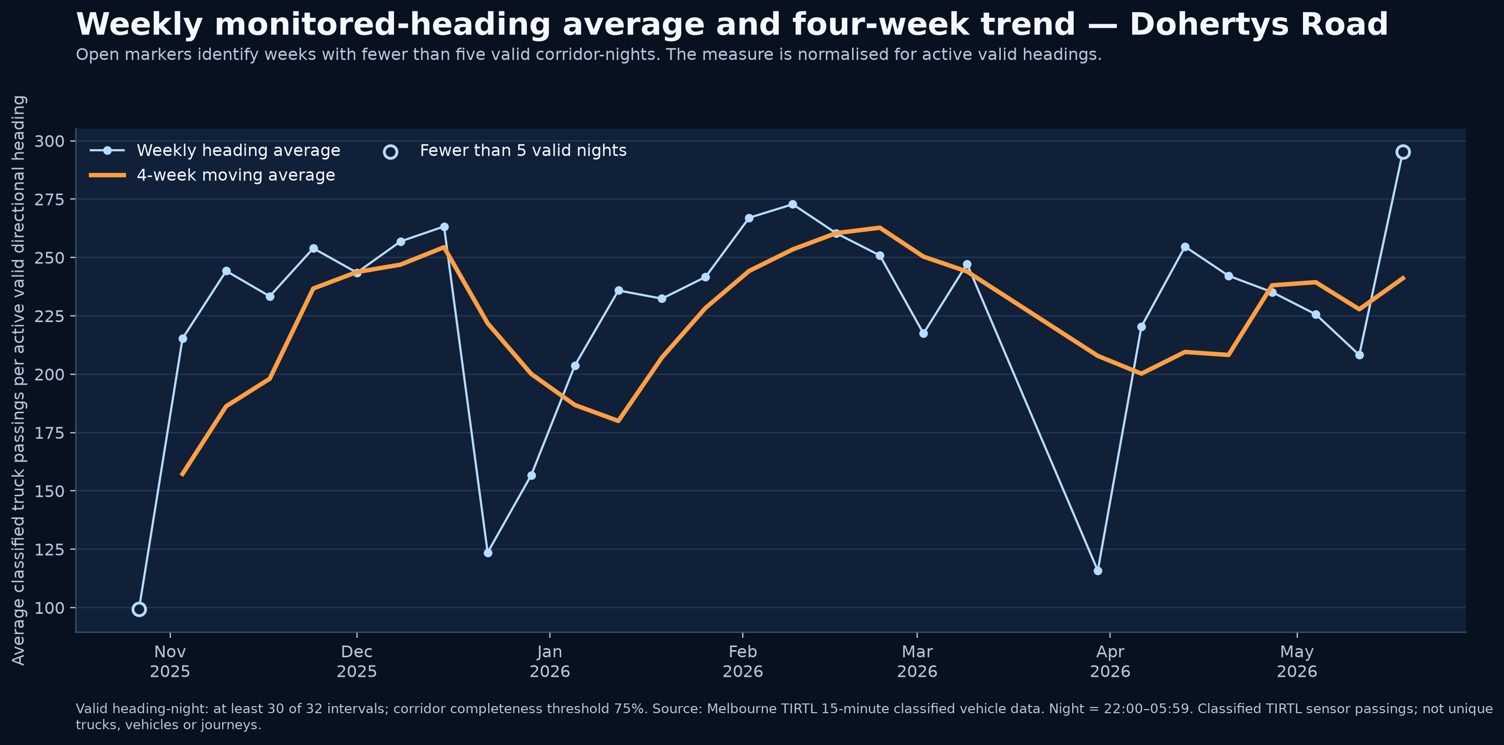 Weekly monitored-heading average and four-week trend — Dohertys Road