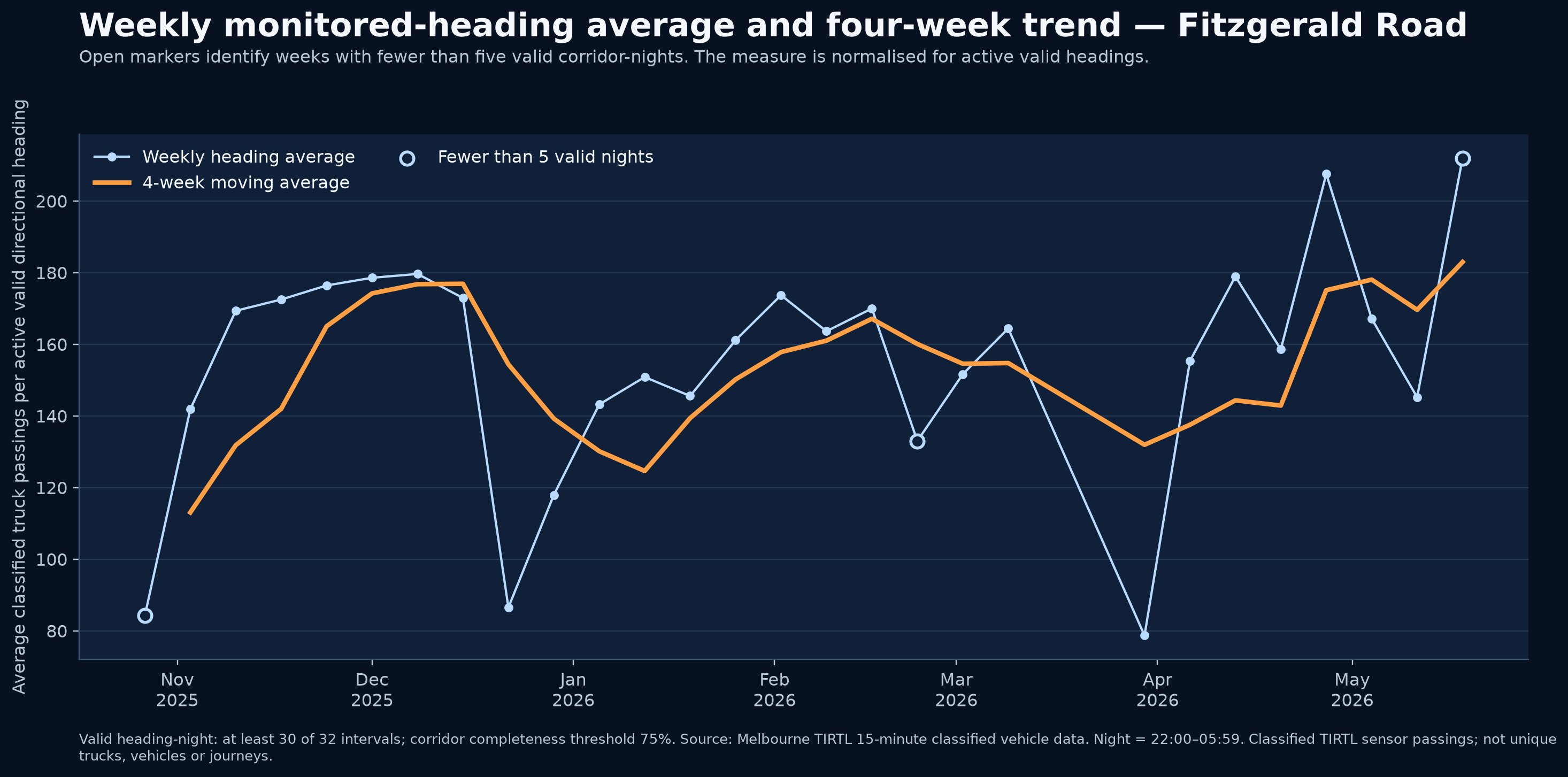 Weekly monitored-heading average and four-week trend — Fitzgerald Road