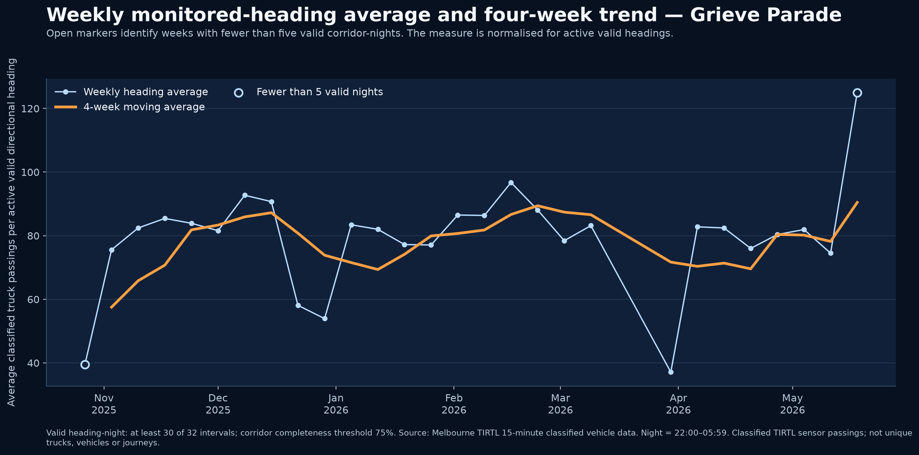 Weekly monitored-heading average and four-week trend — Grieve Parade