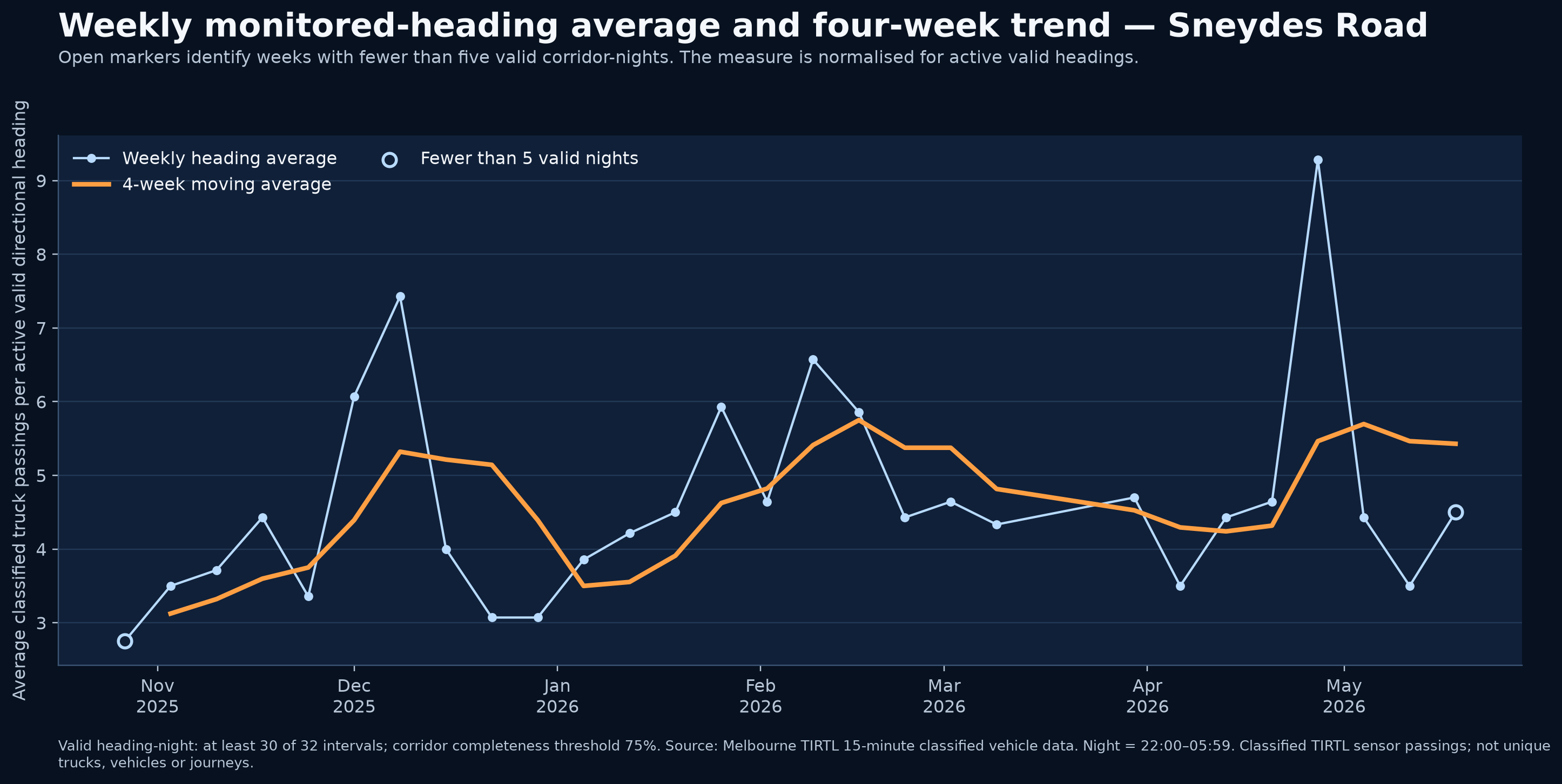Weekly monitored-heading average and four-week trend — Sneydes Road