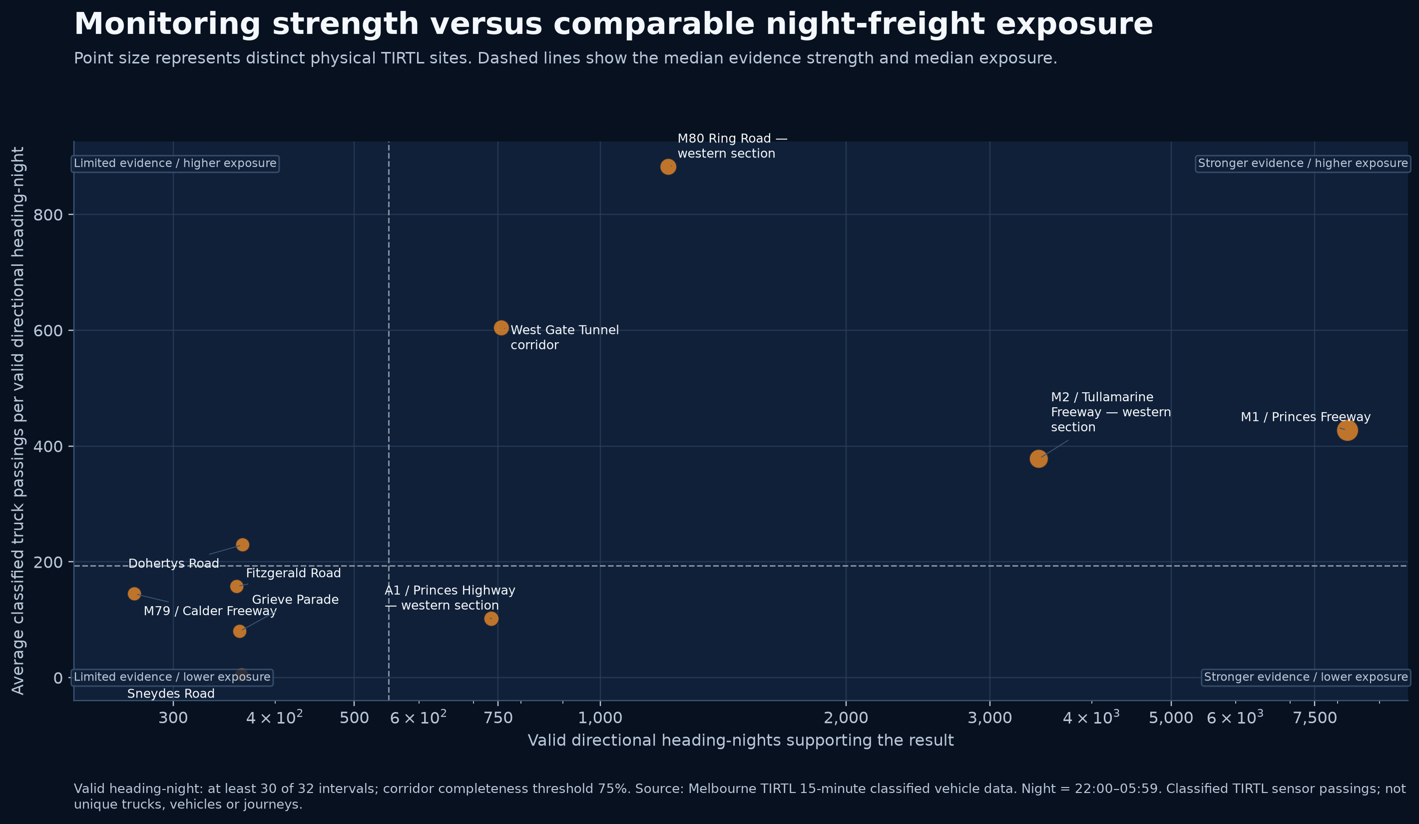 Monitoring strength versus comparable night-freight exposure