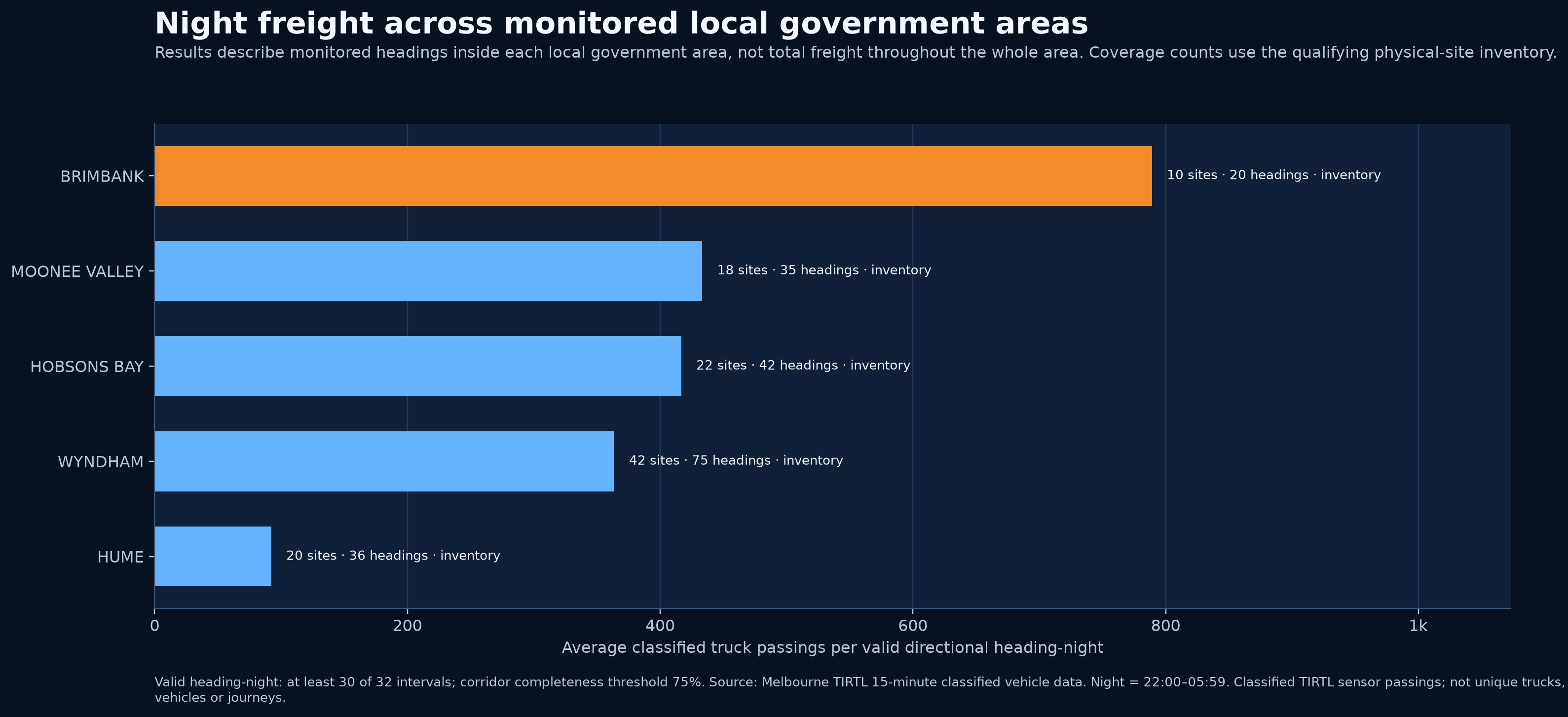 Night freight across monitored local government areas