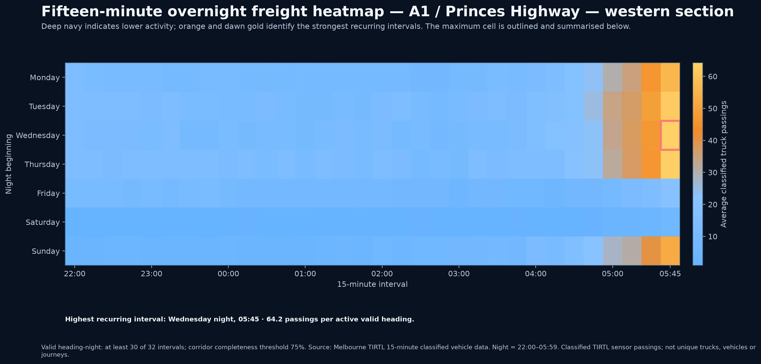 Fifteen-minute overnight freight heatmap — A1 / Princes Highway — western section