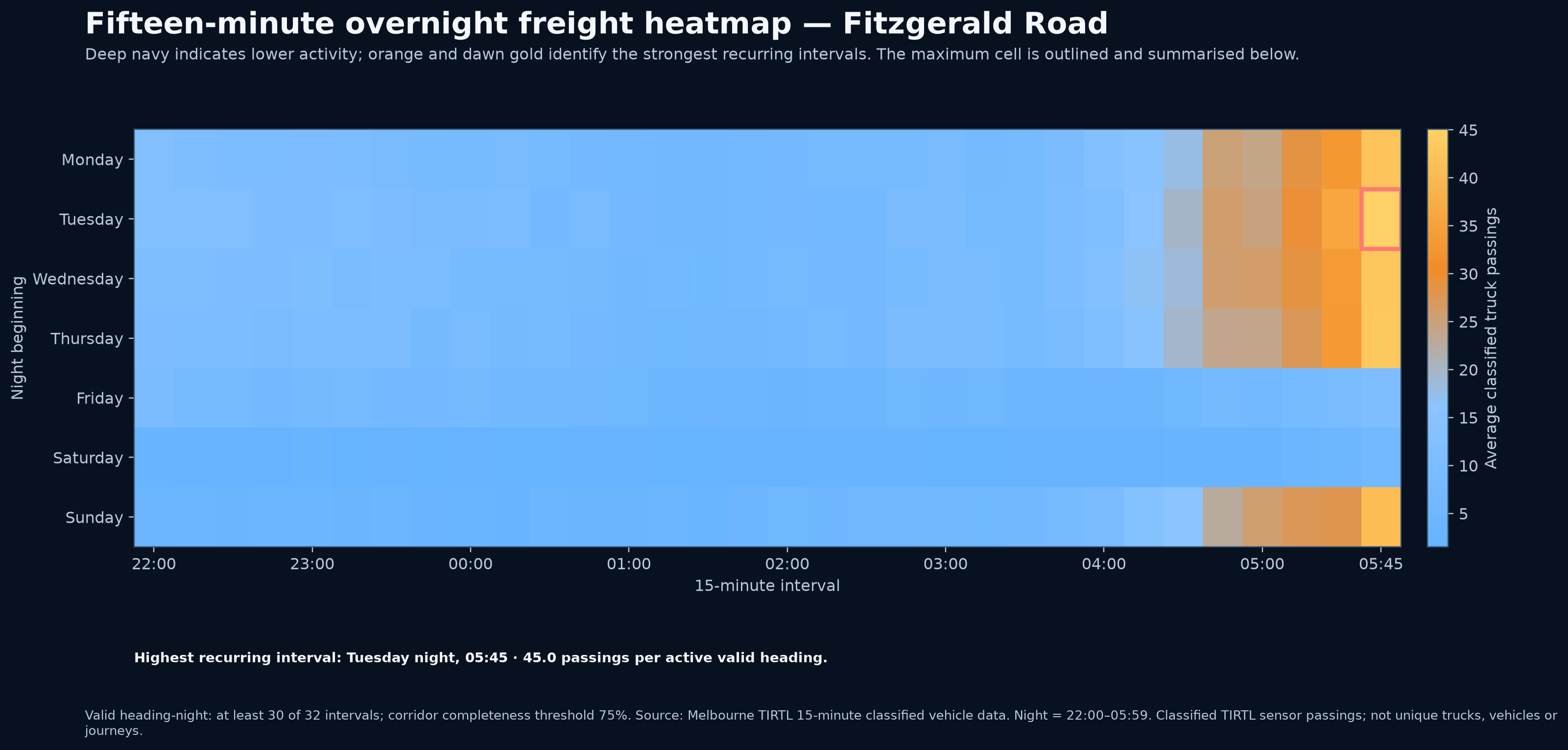 Fifteen-minute overnight freight heatmap — Fitzgerald Road