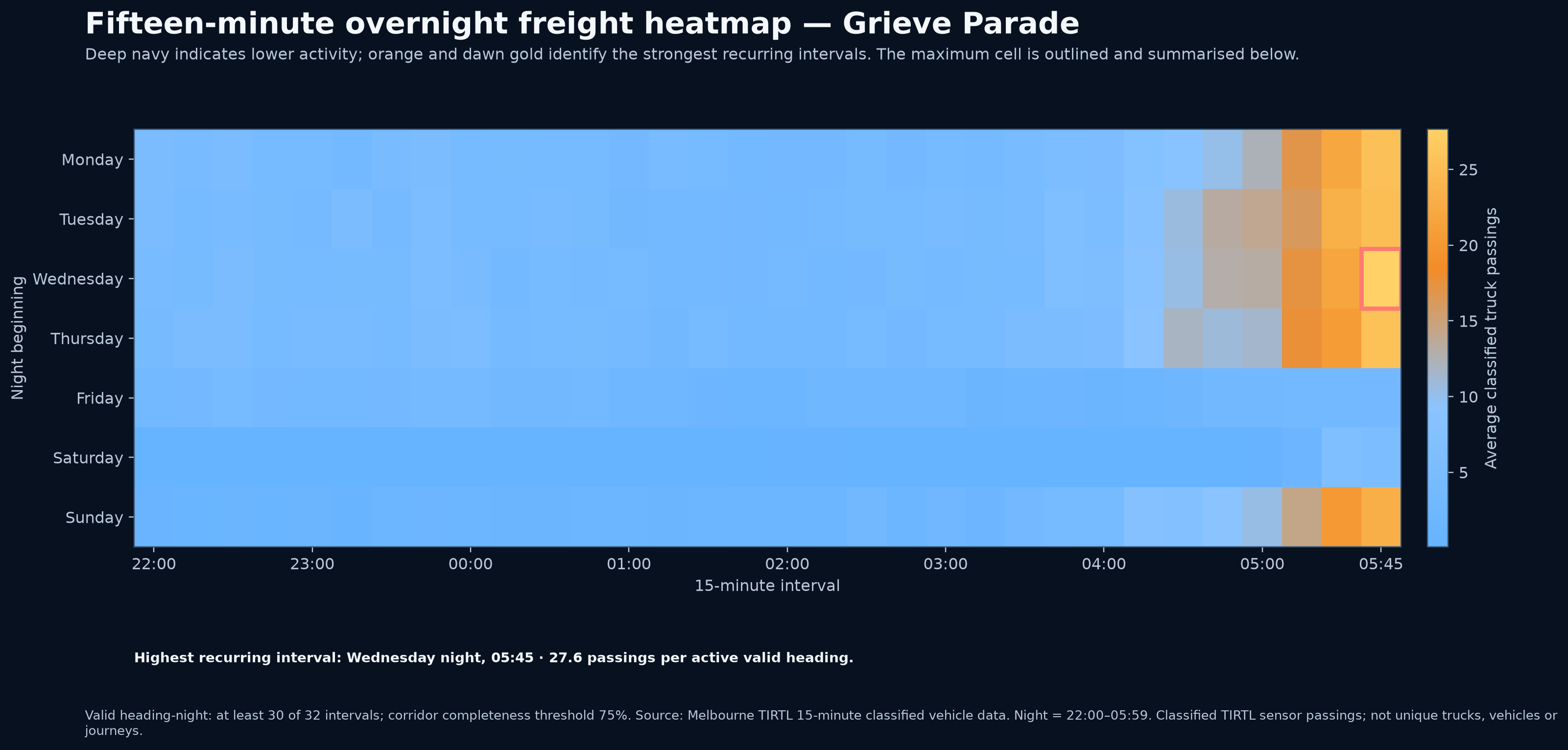 Fifteen-minute overnight freight heatmap — Grieve Parade