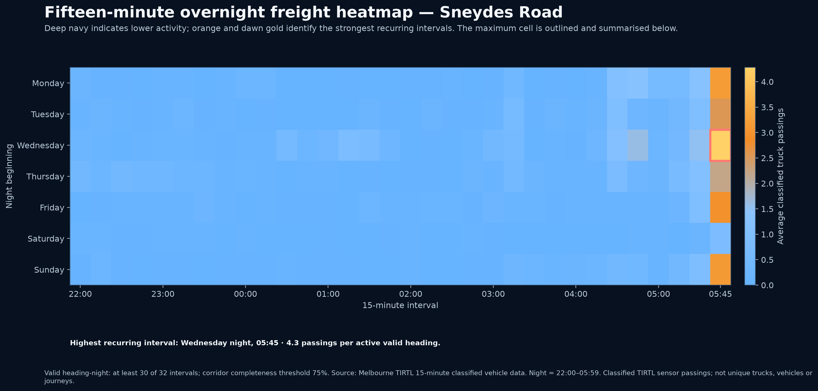 Fifteen-minute overnight freight heatmap — Sneydes Road