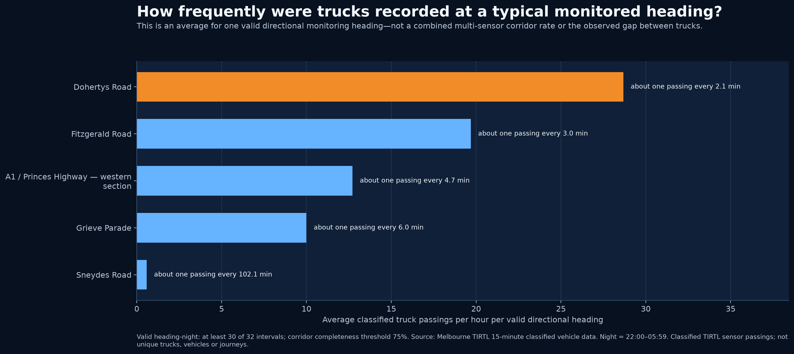 Average frequency of recorded overnight truck passings