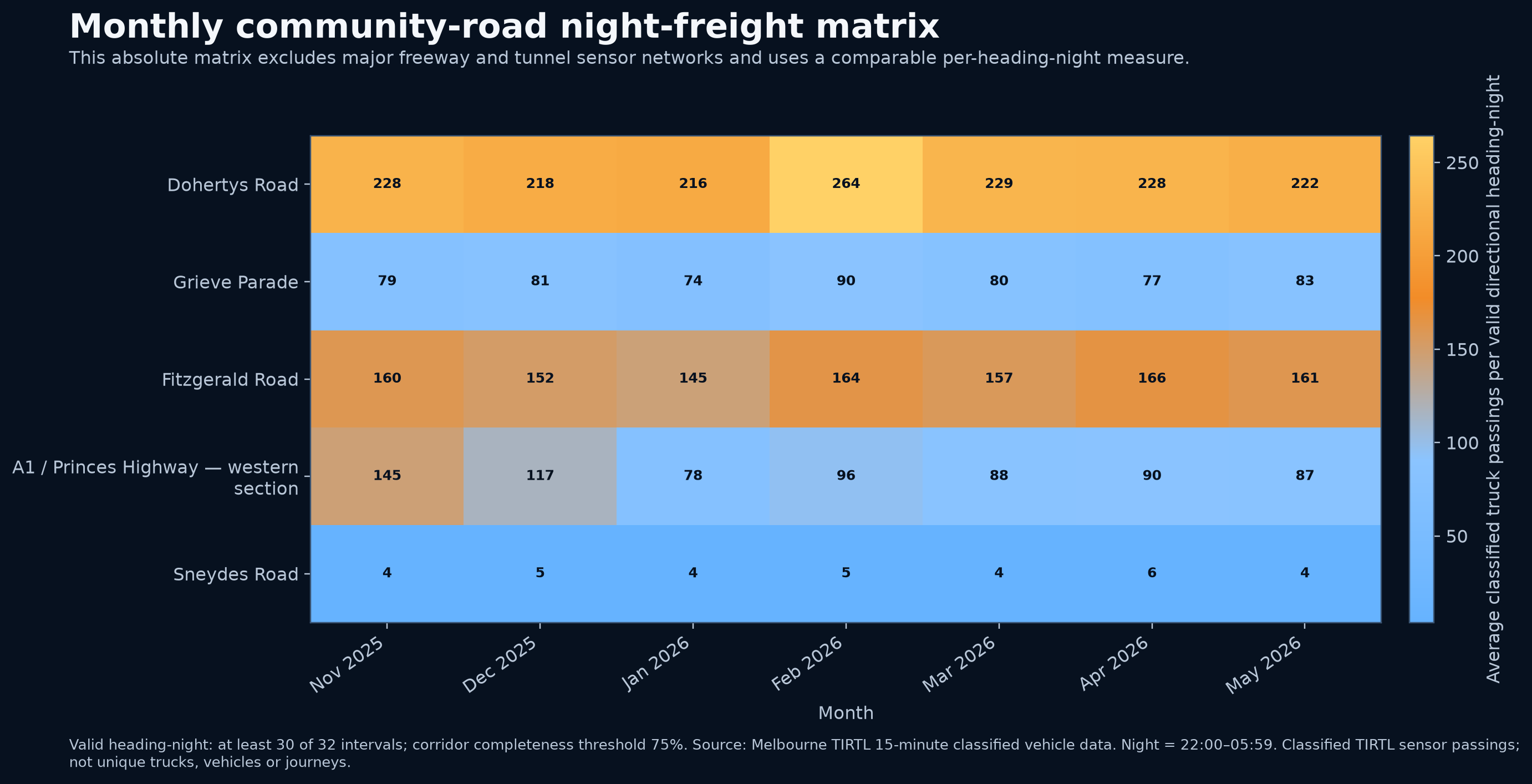 Monthly freight intensity across community roads