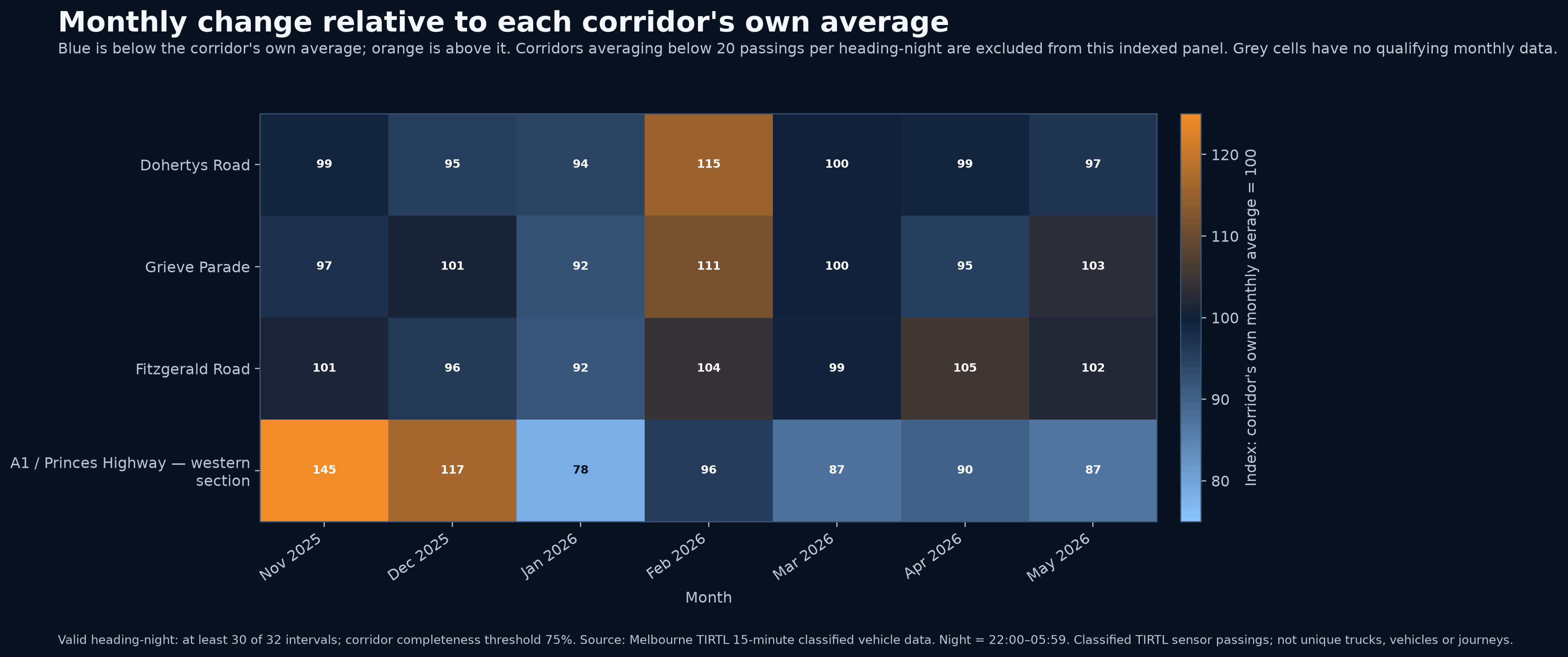 Which months were unusually high or low for each road